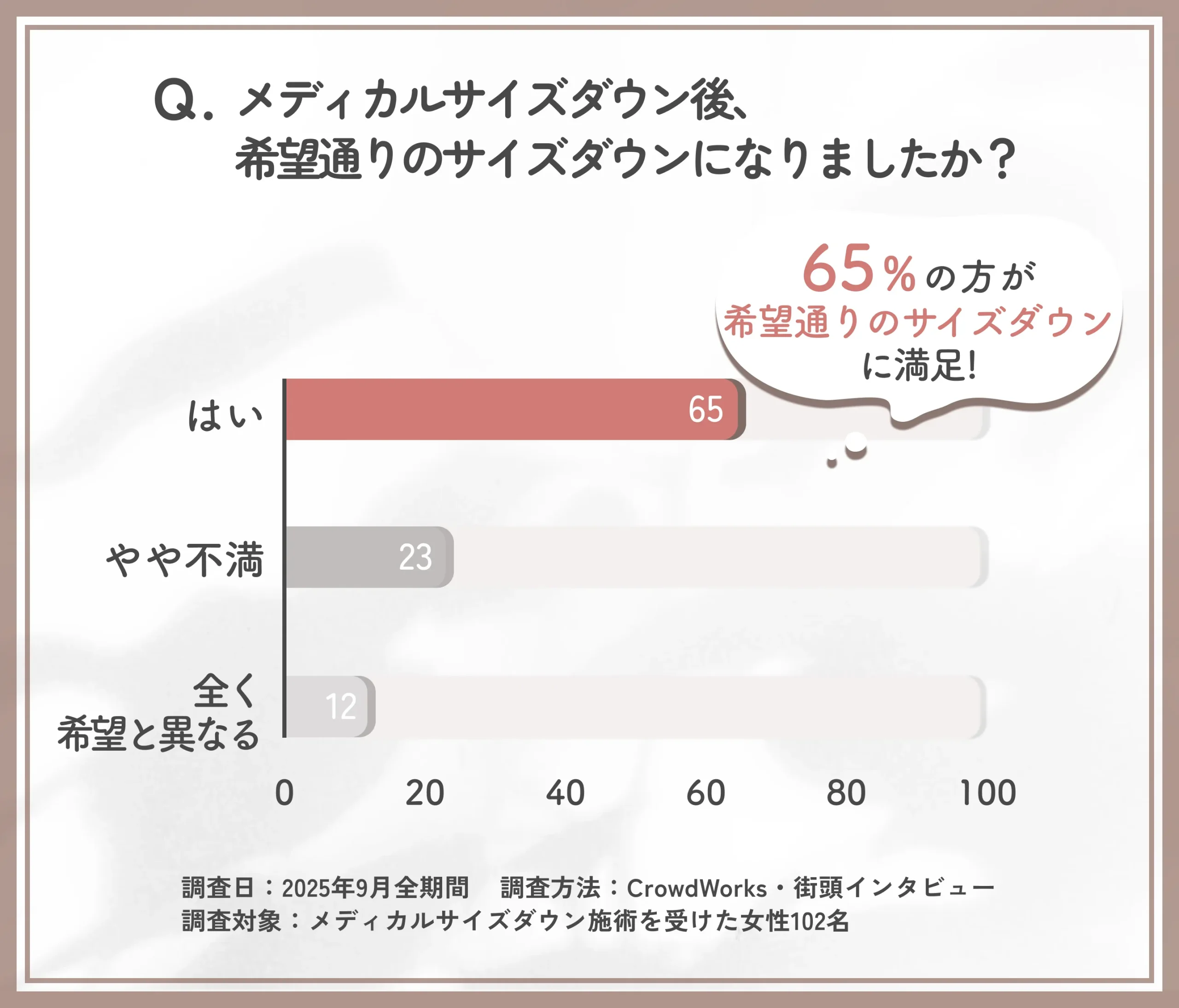 メディカルサイズダウンの効果に関するアンケート調査