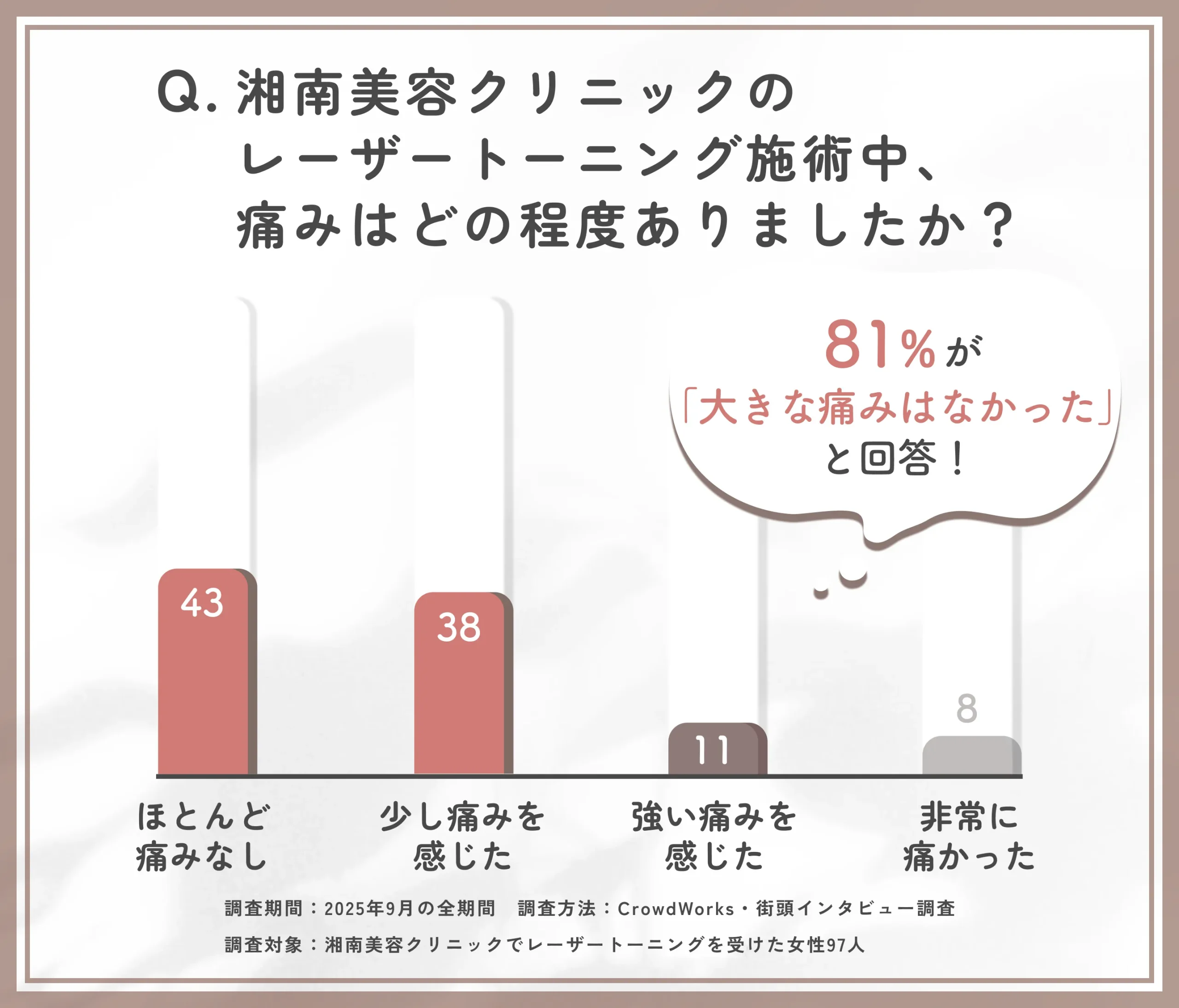 湘南美容外科のレーザートーニング施術中の痛みに関するアンケート調査