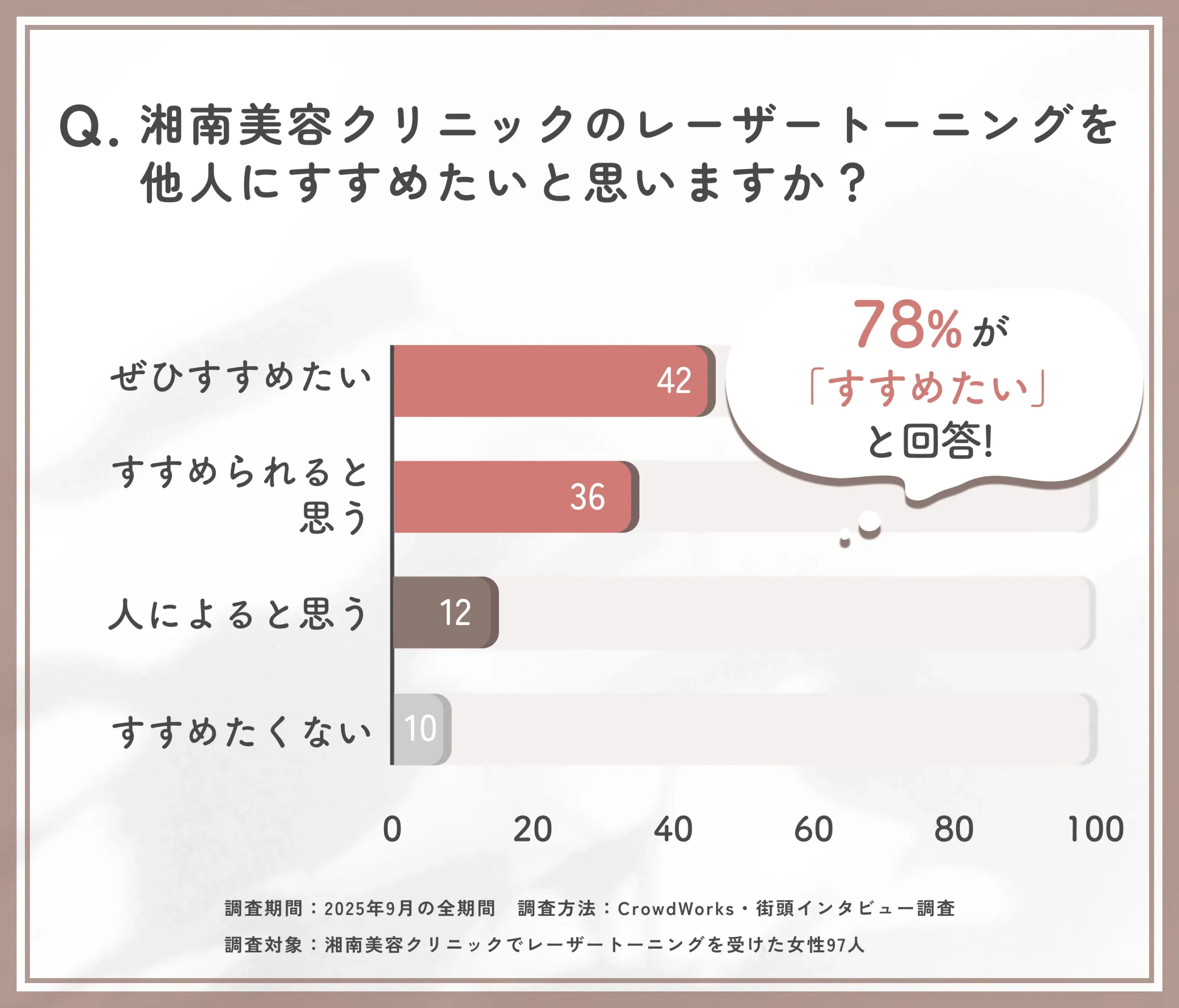 湘南美容クリニックのレーザートーニングをすすめたいかに関するアンケート調査