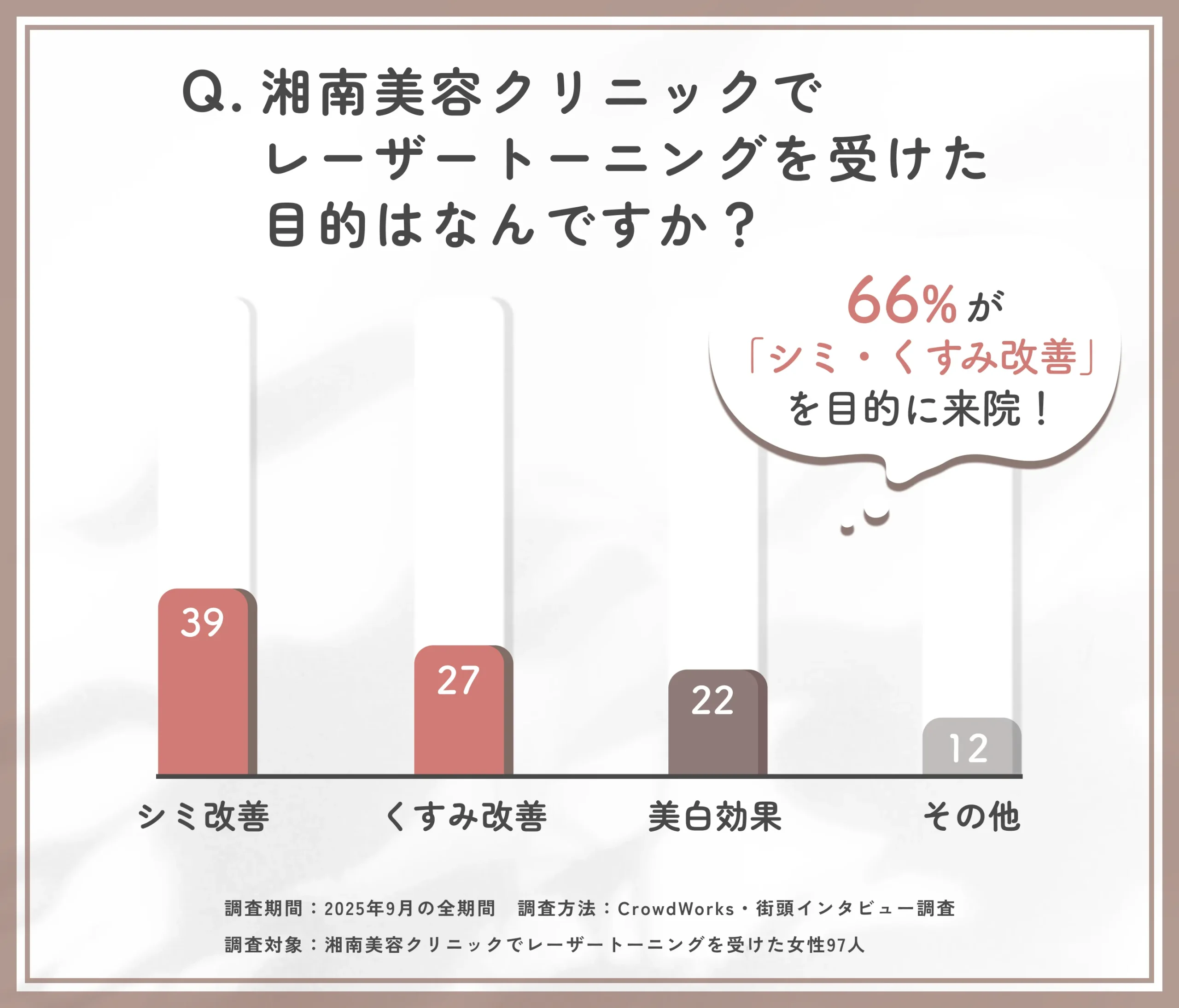 湘南美容外科でレーザートーニングを受けた目的に関するアンケート調査