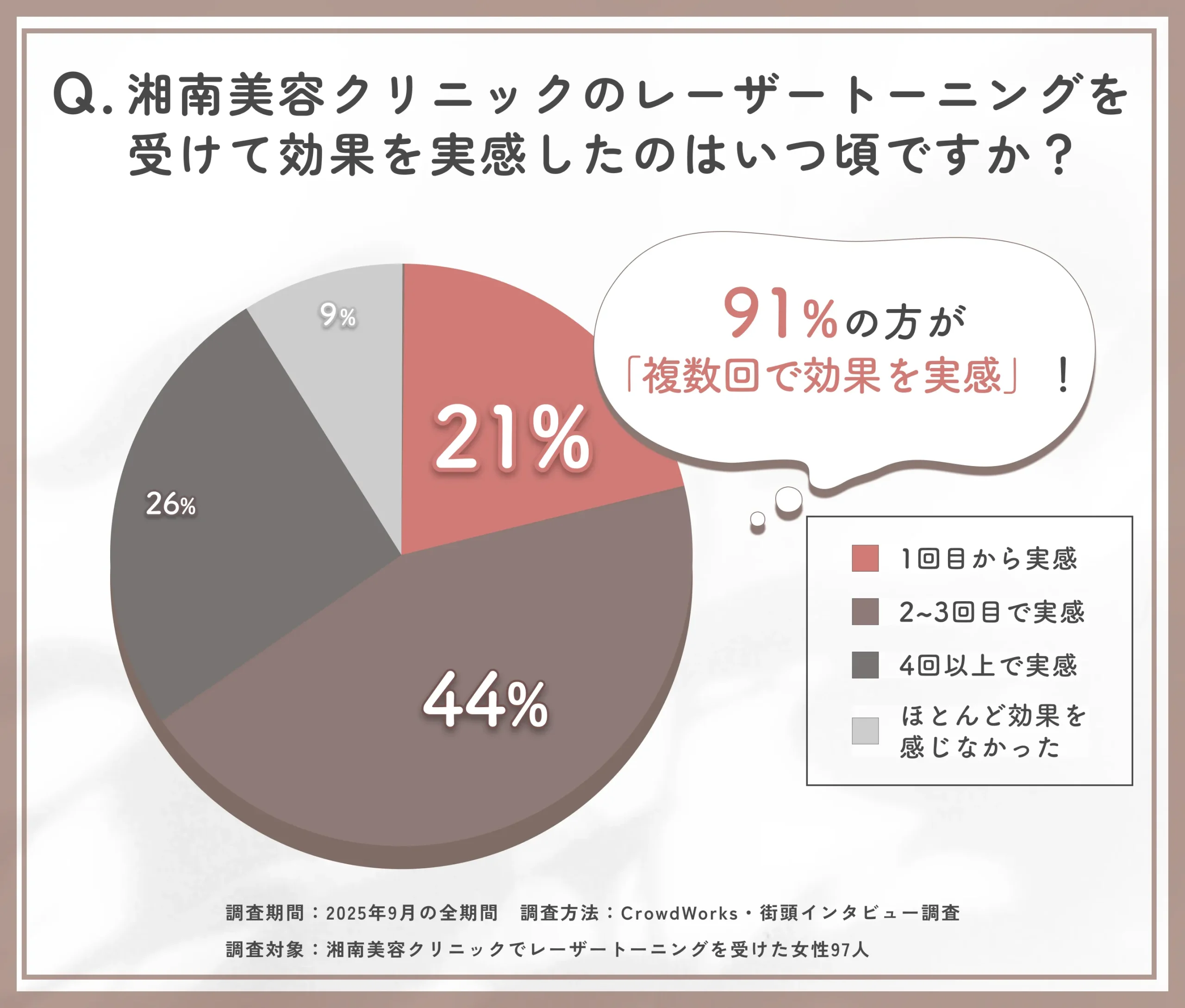湘南美容外科のレーザートーニングの効果実感時期に関するアンケート調査
