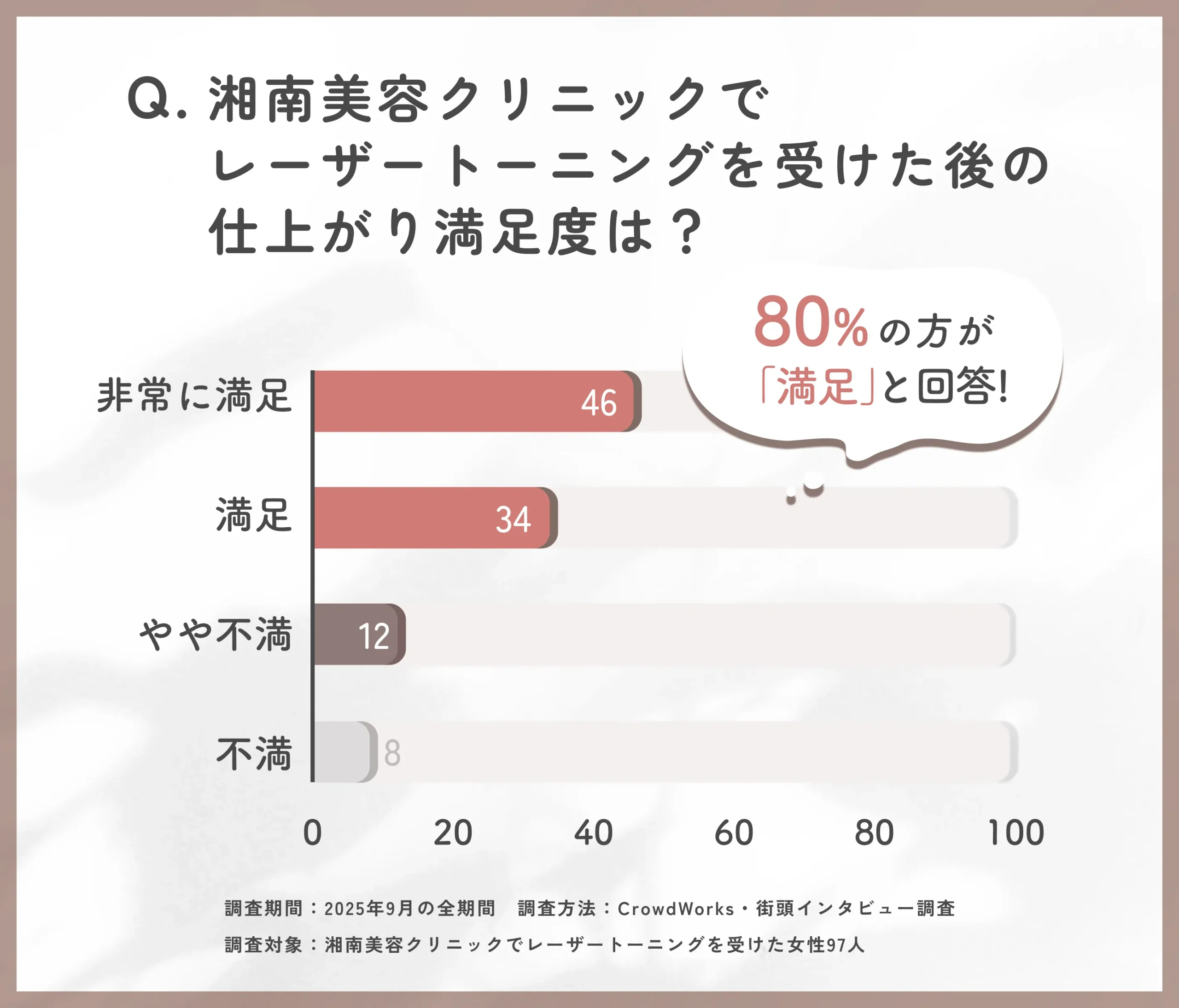 湘南美容外科のレーザートーニング施術後の仕上がりに関するアンケート調査