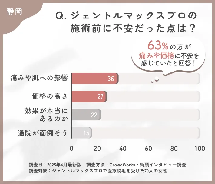 ジェントルマックスプロを始める際の不安点に関するアンケート調査