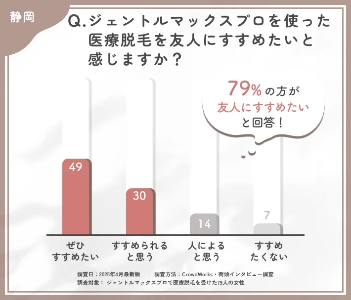 ジェントルマックスプロ脱毛をすすめたいかに関するアンケート調査