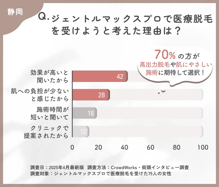 ジェントルマックスプロを選んだ理由に関するアンケート調査