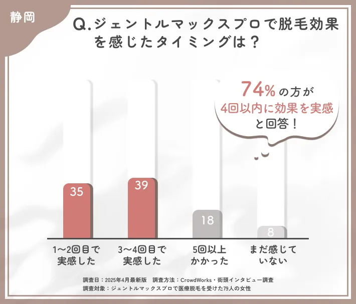 ジェントルマックスプロの効果実感時期に関するアンケート調査