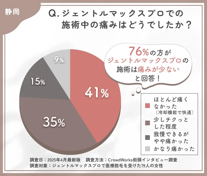 ジェントルマックスプロの施術中の痛みに関するアンケート調査