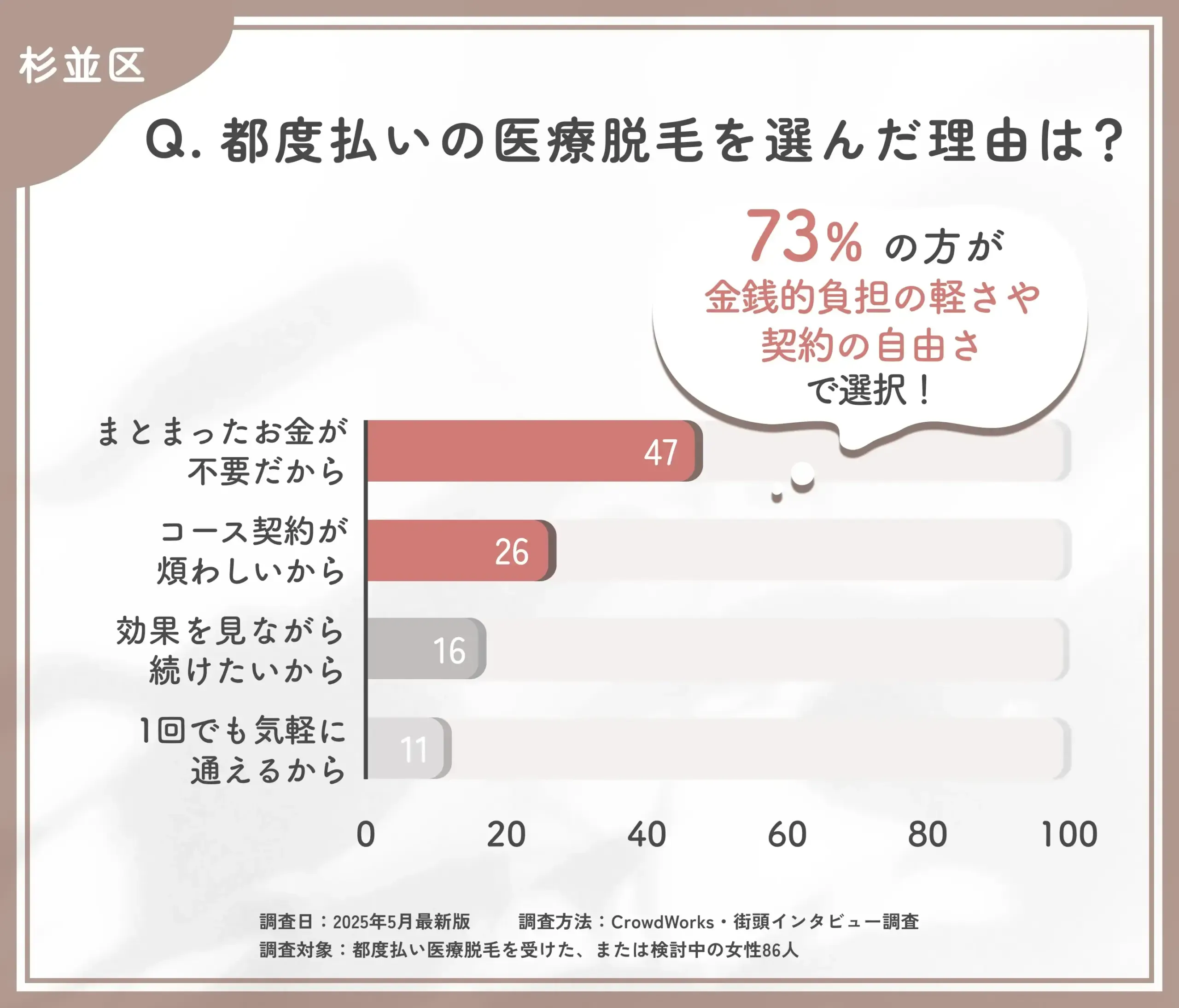 都度払い医療脱毛を選んだ理由に関するアンケート調査