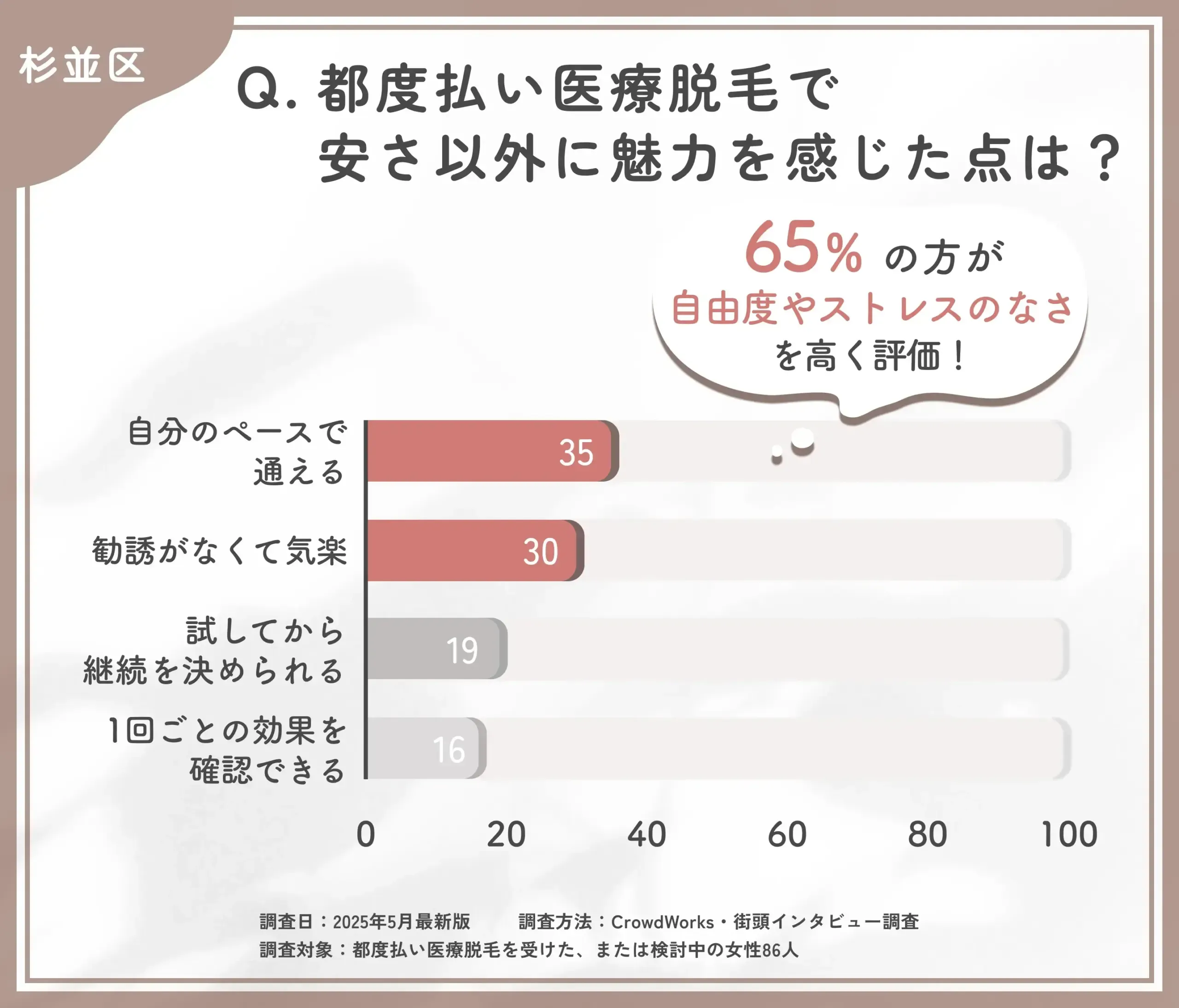 都度払い医療脱毛の魅力に関するアンケート調査