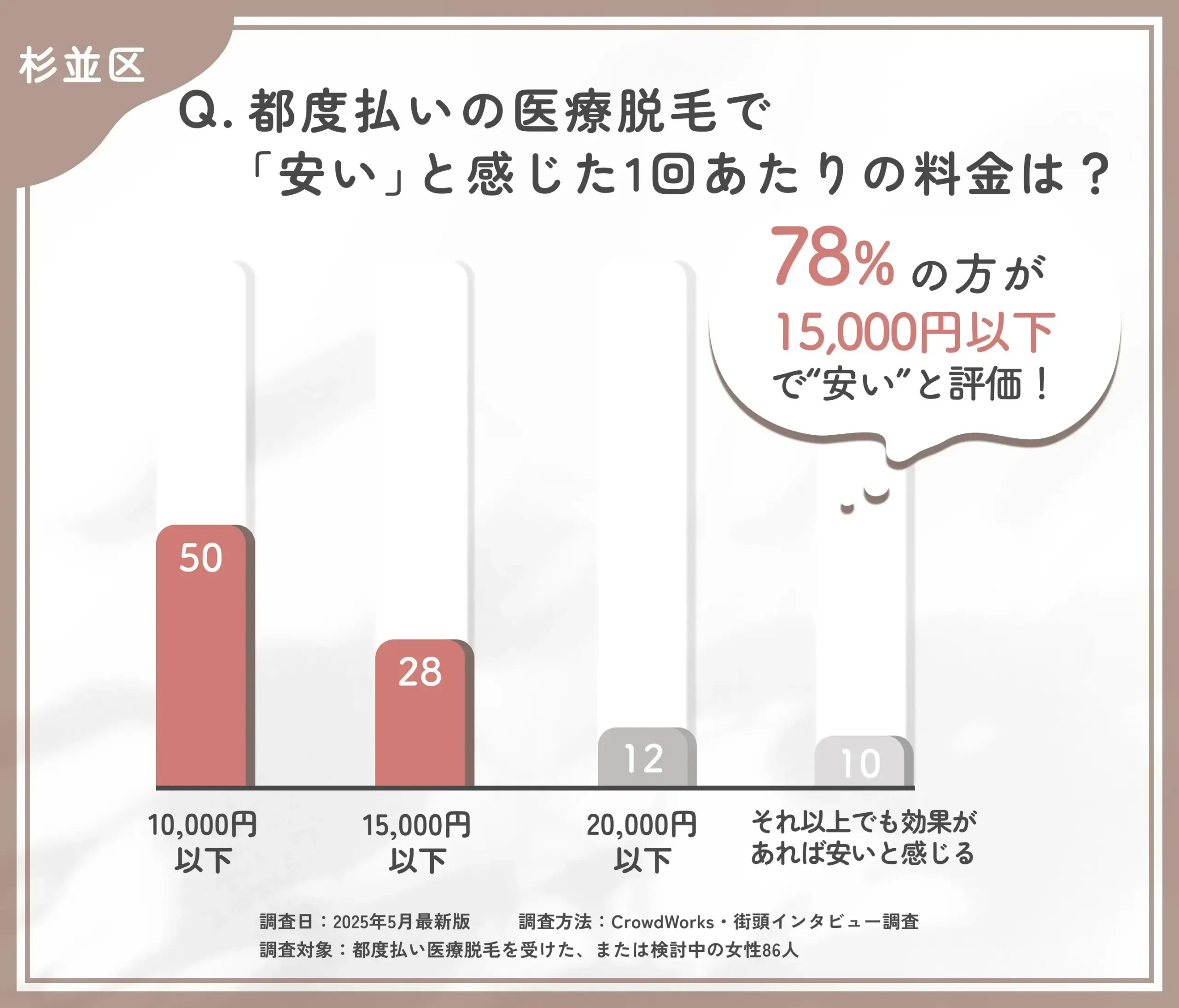 都度払い医療脱毛の価格感に関するアンケート調査