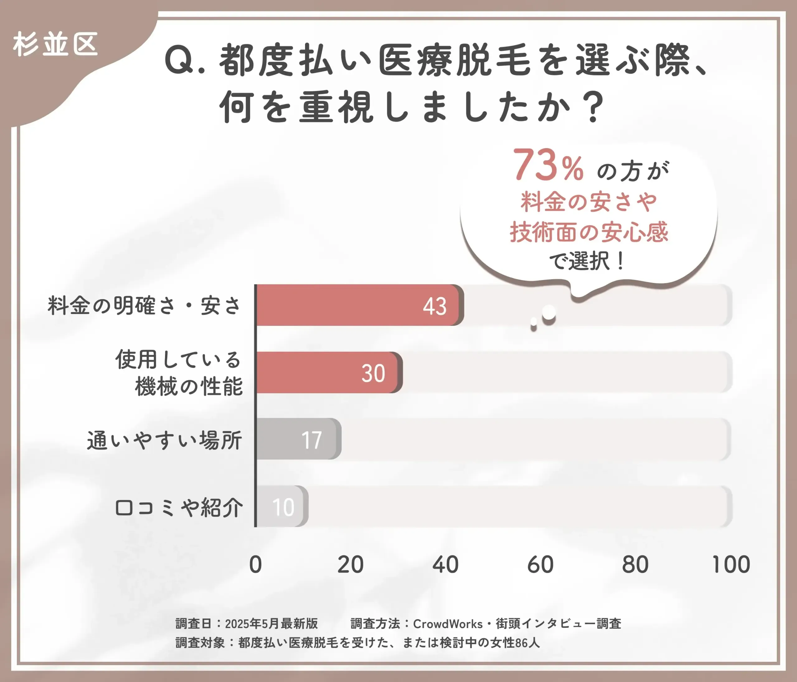 都度払い医療脱毛のクリニック選びに関するアンケート調査