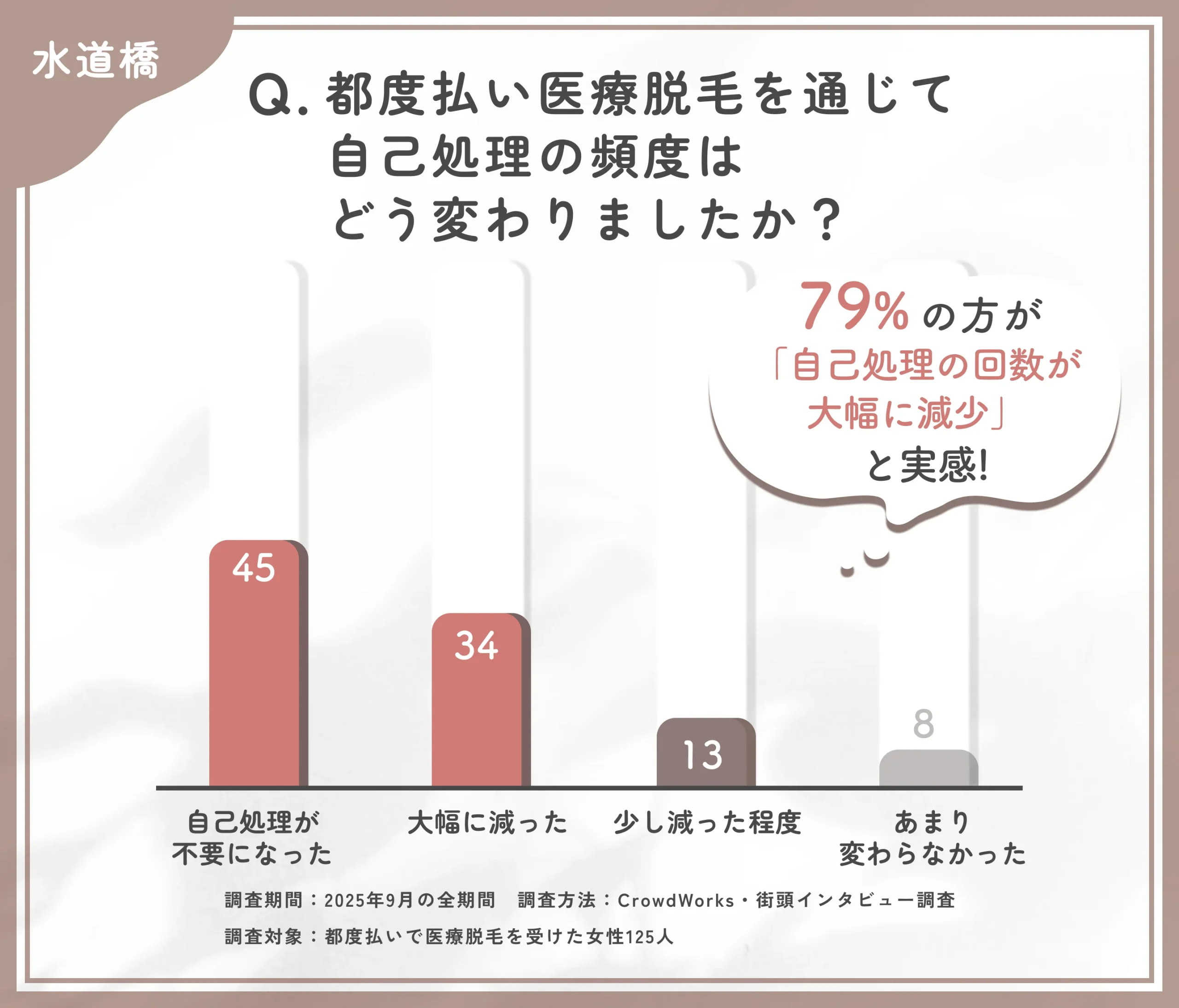 都度払い医療脱毛の自己処理の頻度に関するアンケート調査