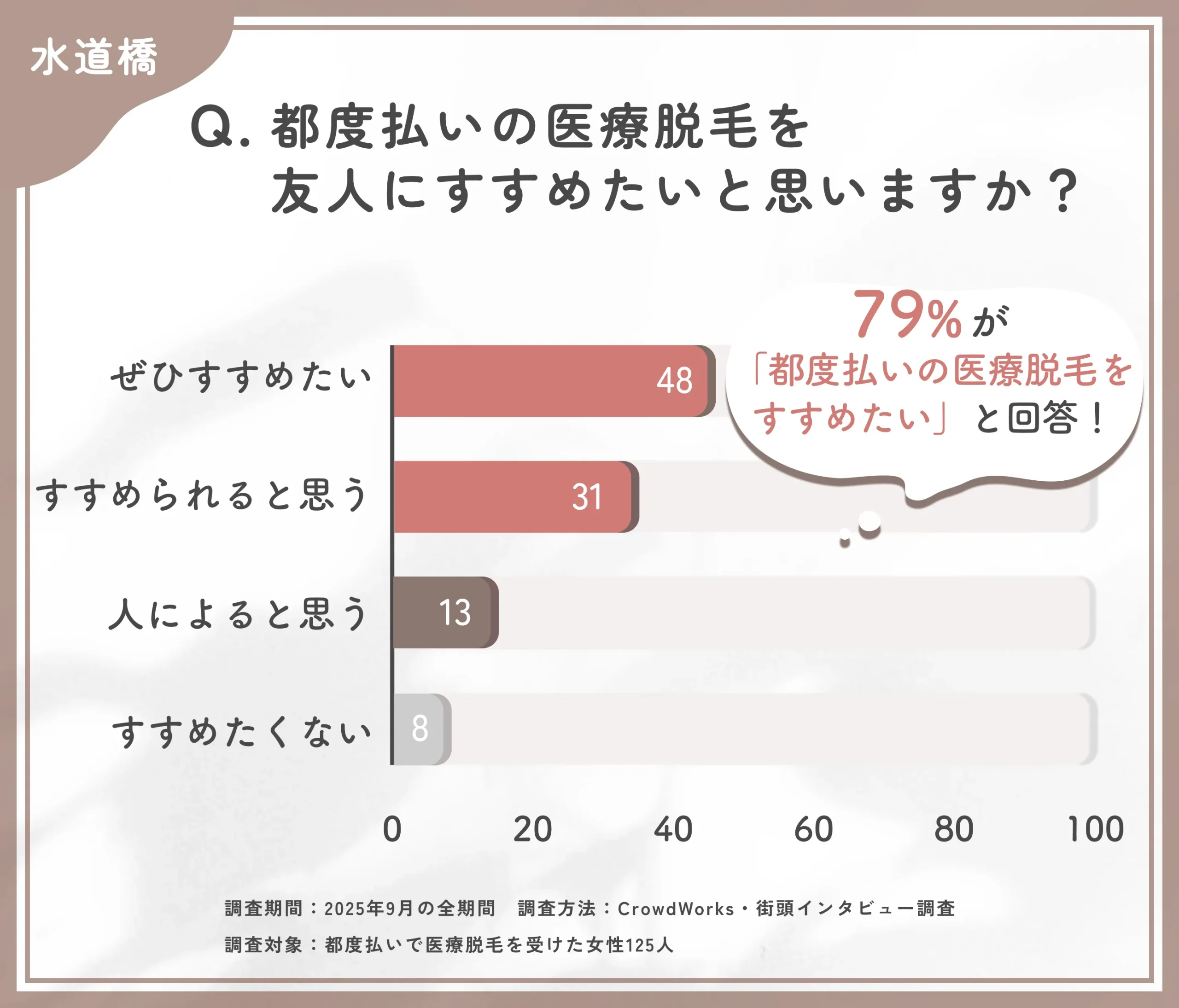 都度払い医療脱毛を友人にすすめたいかに関するアンケート調査