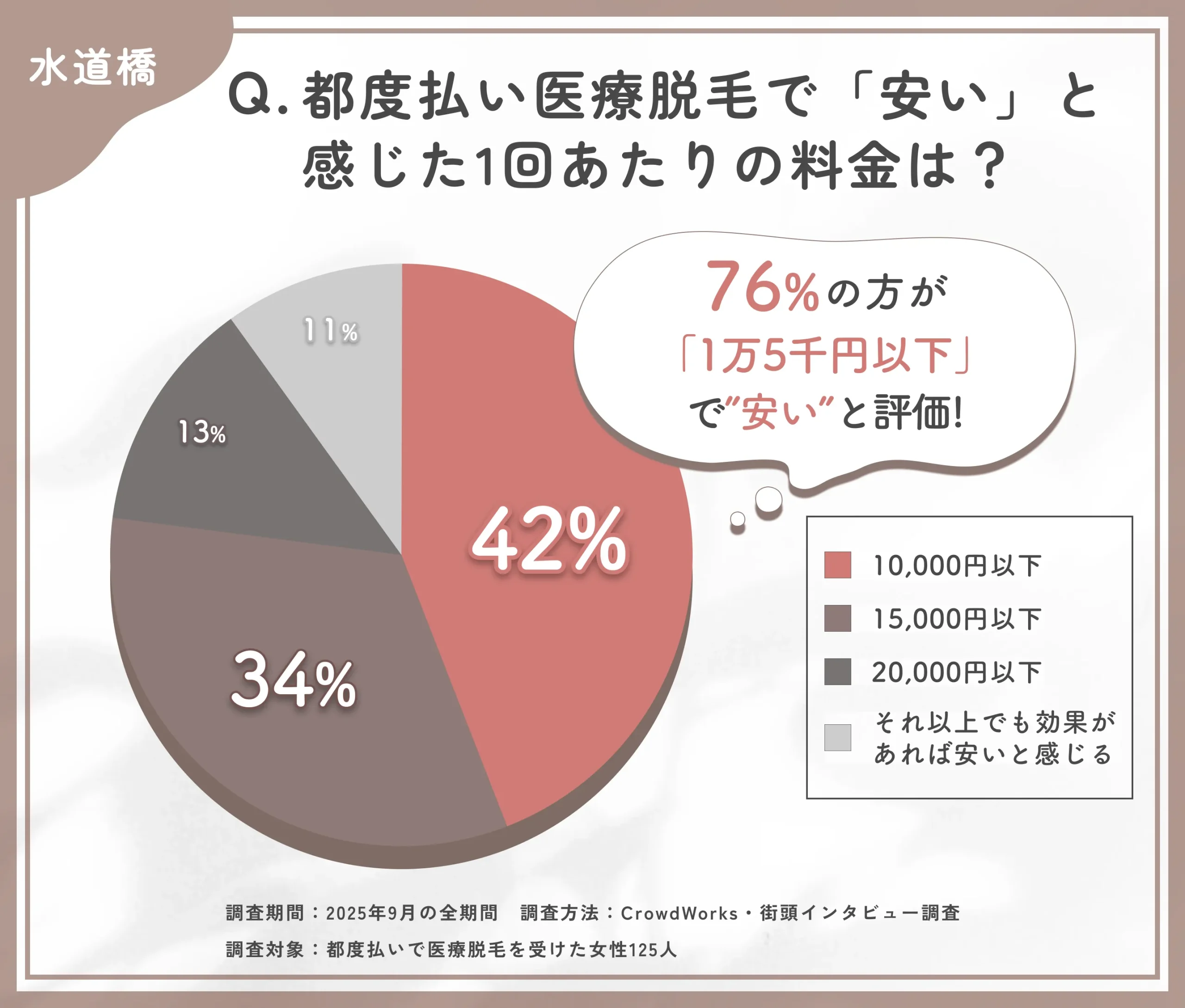 都度払い医療脱毛の費用感に関するアンケート調査