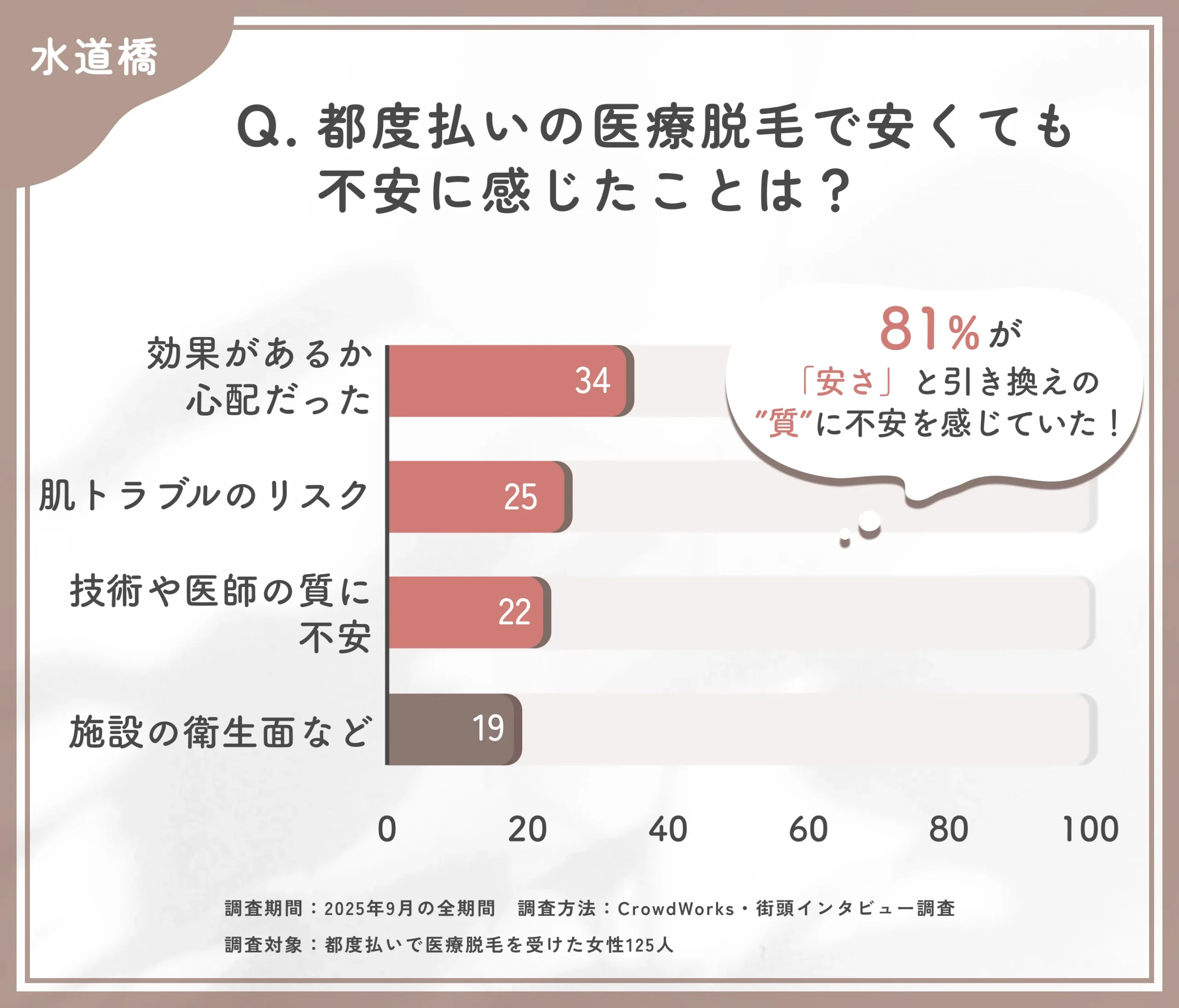 都度払い医療脱毛の料金プラン透明性に関するアンケート調査