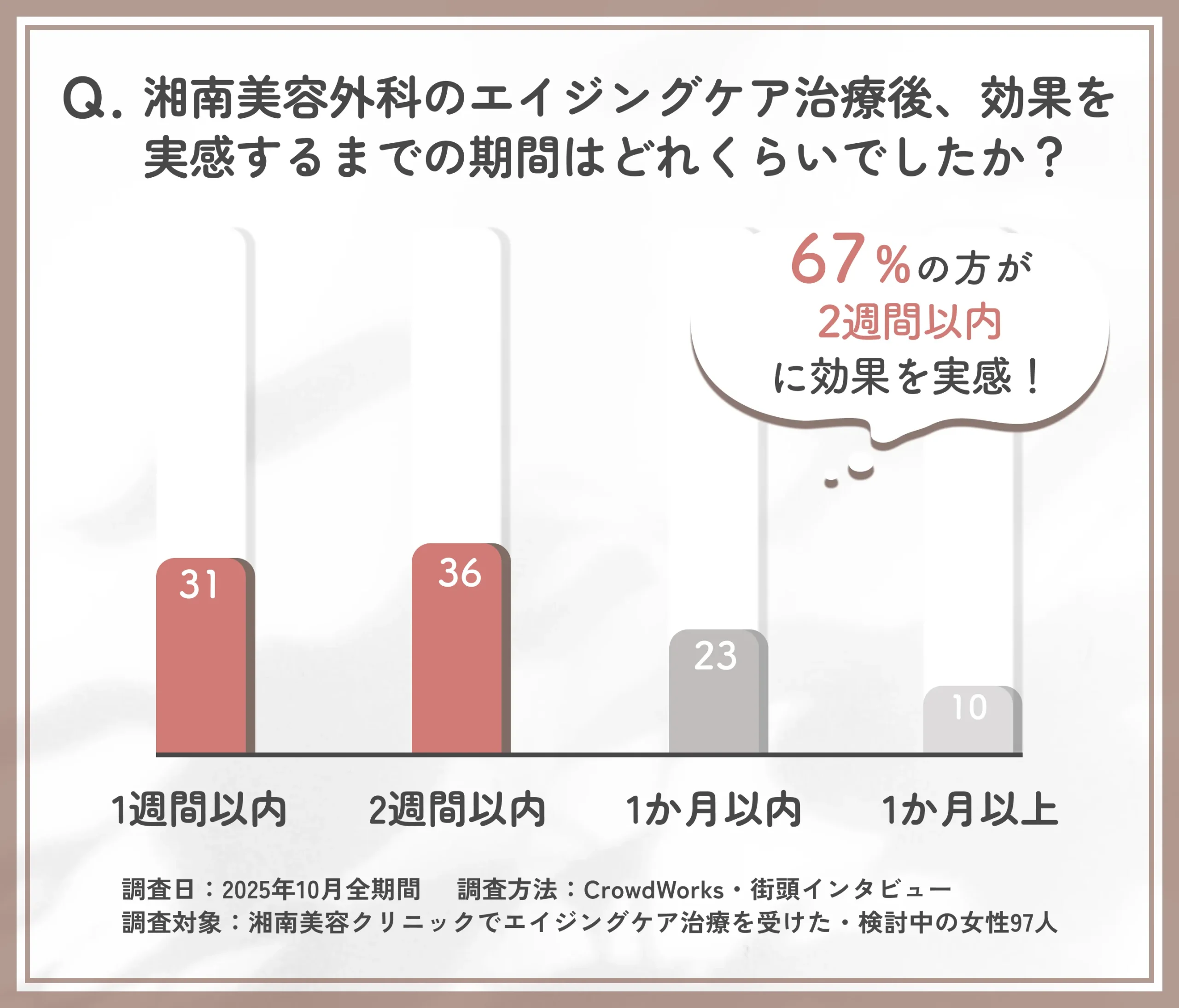 湘南美容外科のエイジングケア治療の効果実感までの期間に関する口コミアンケート調査