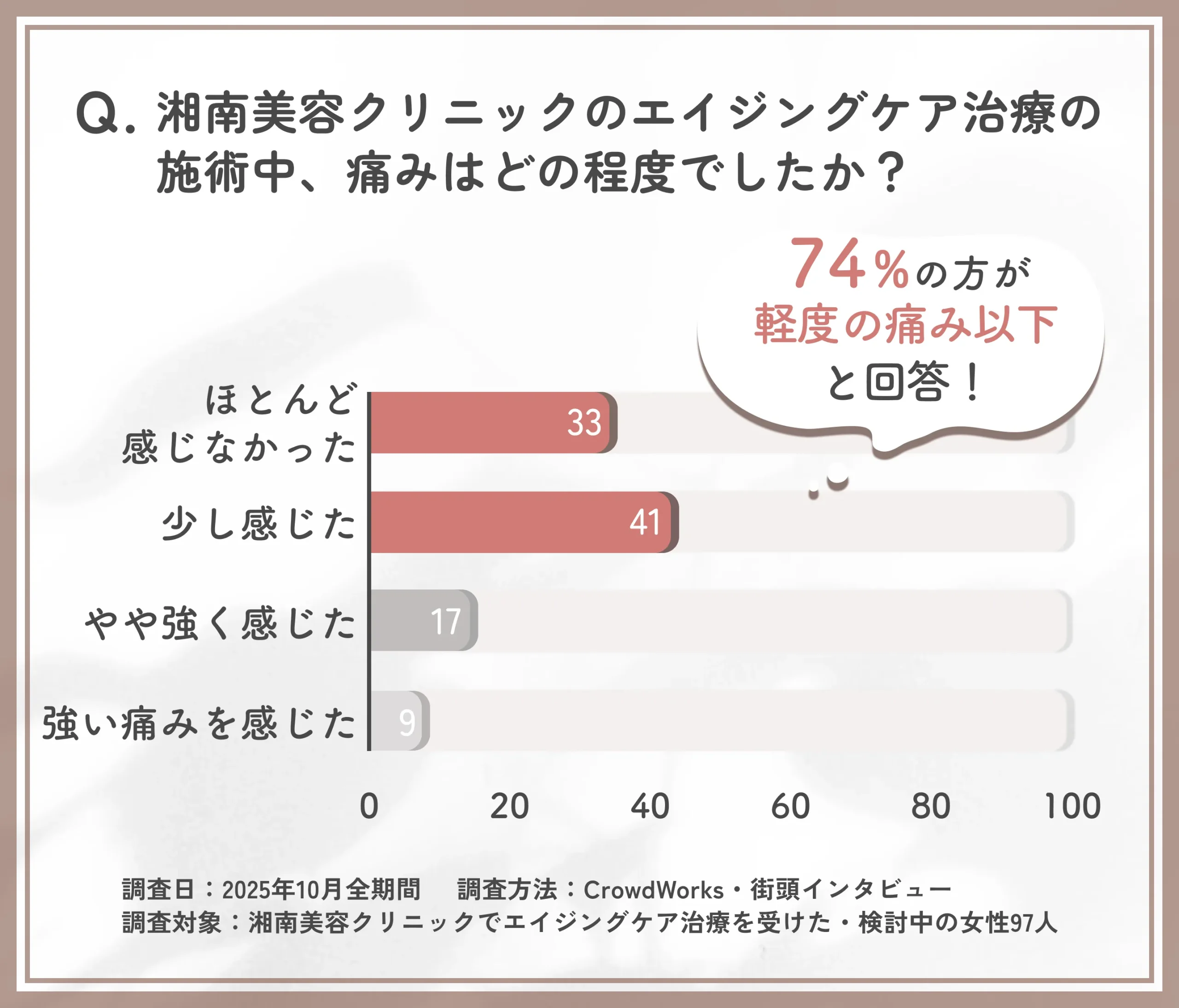 湘南美容クリニックのエイジングケア治療の施術中の痛みに関する口コミアンケート調査