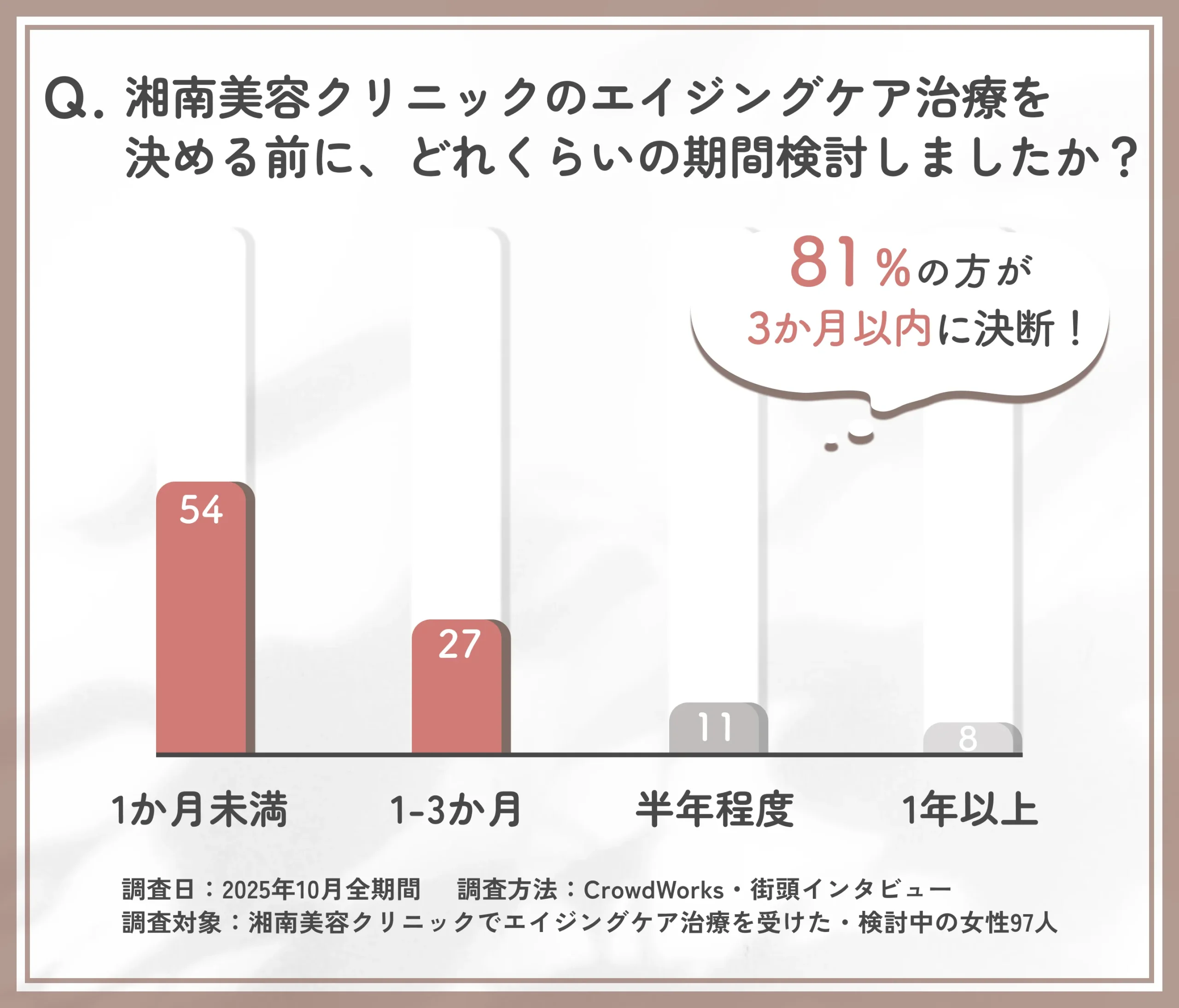 湘南美容クリニックのエイジングケア治療を決断するまでの検討期間に関するアンケート調査