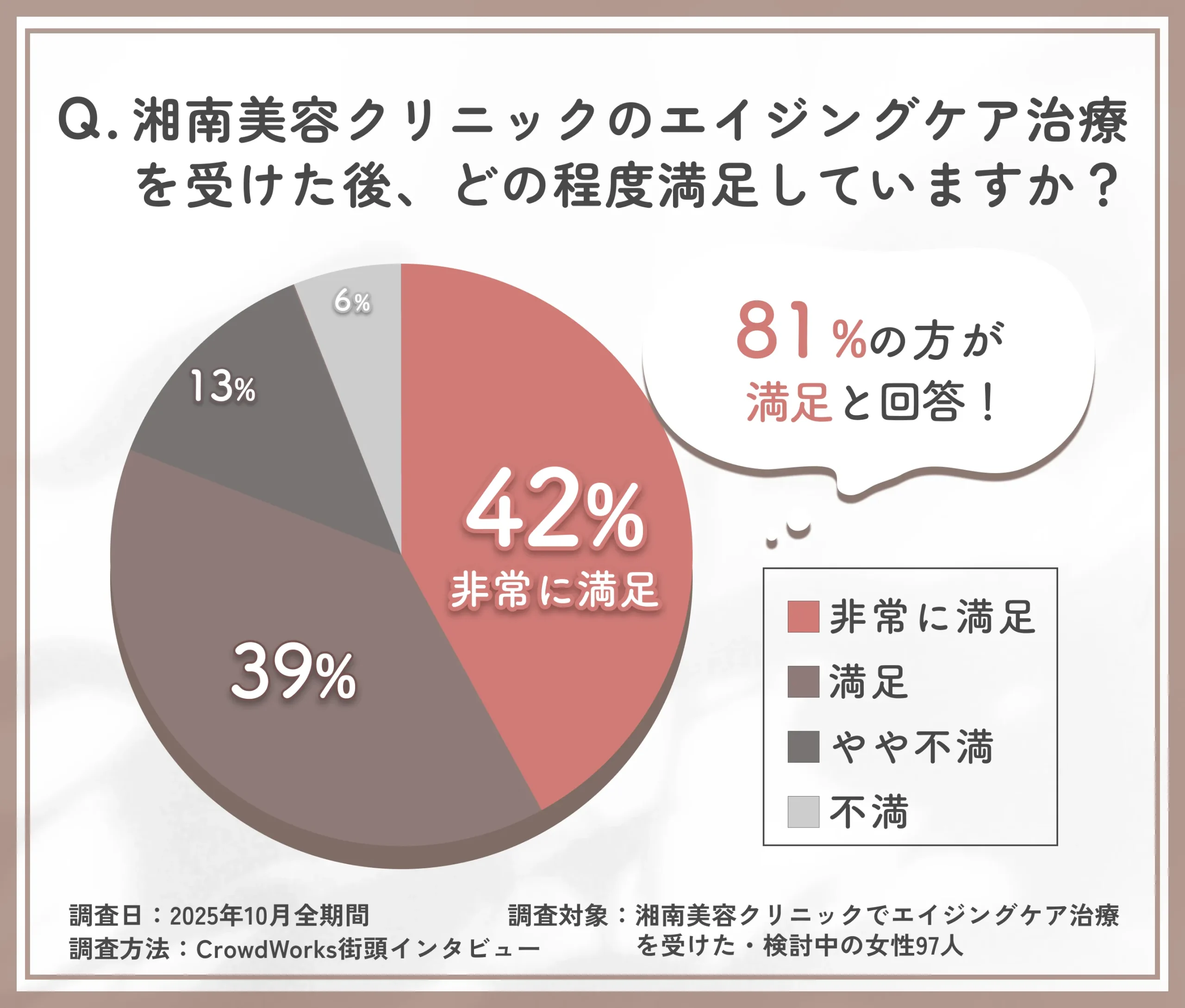 湘南美容クリニックのエイジングケア治療の満足度に関する口コミアンケート調査