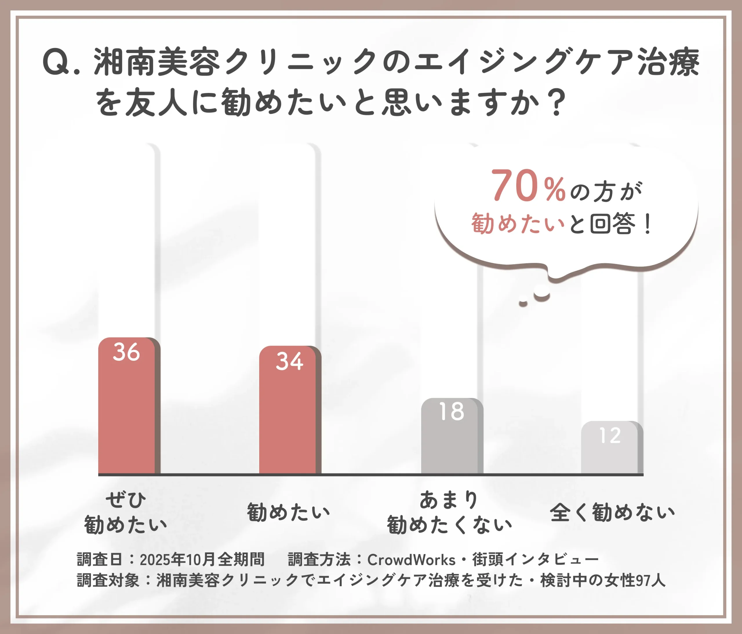 湘南美容クリニックのエイジングケア治療を友人に勧めたいかに関するアンケート調査