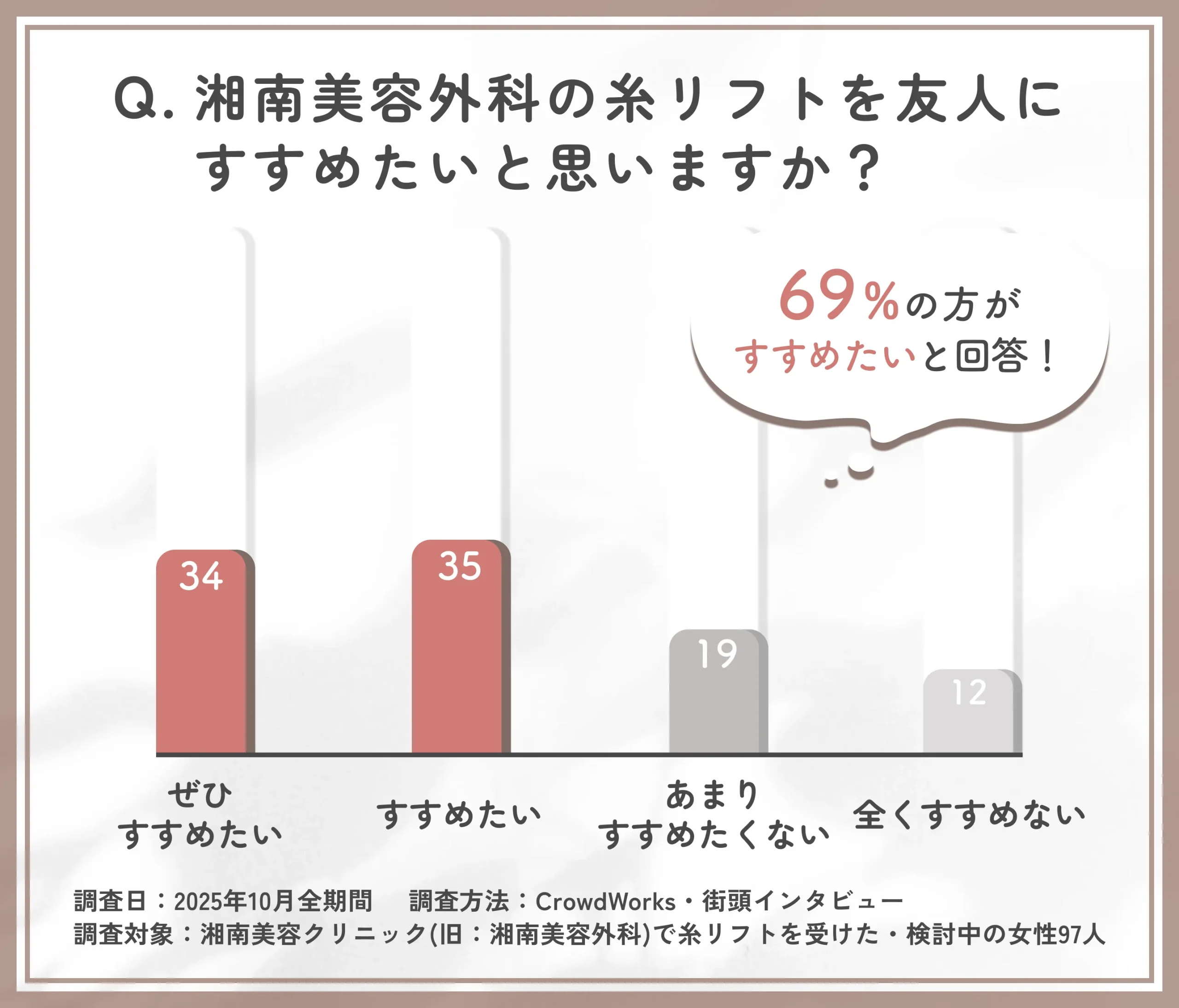 湘南美容外科の糸リフトを友人にすすめたいかに関するアンケート調査