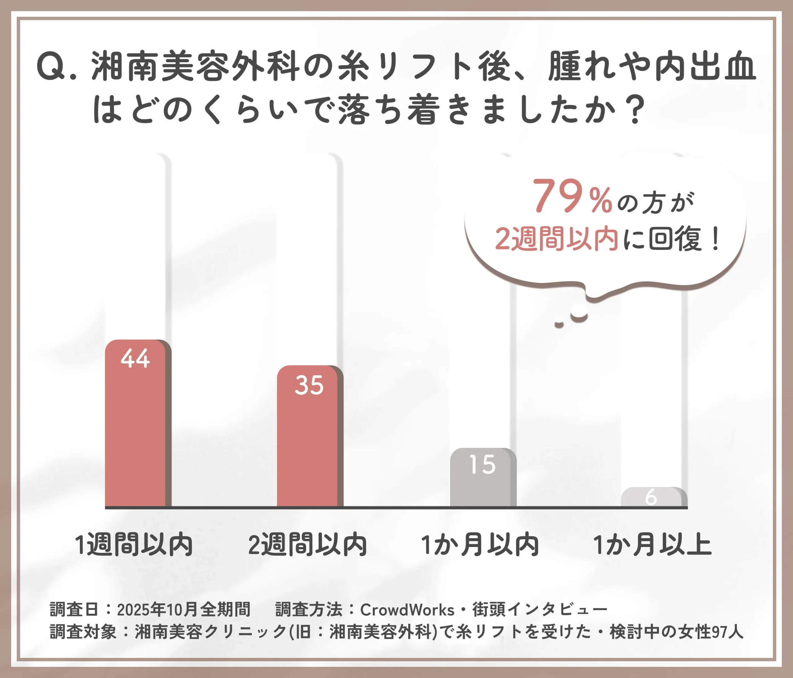 湘南美容外科の糸リフト後の腫れや内出血が引く期間に関するアンケート調査