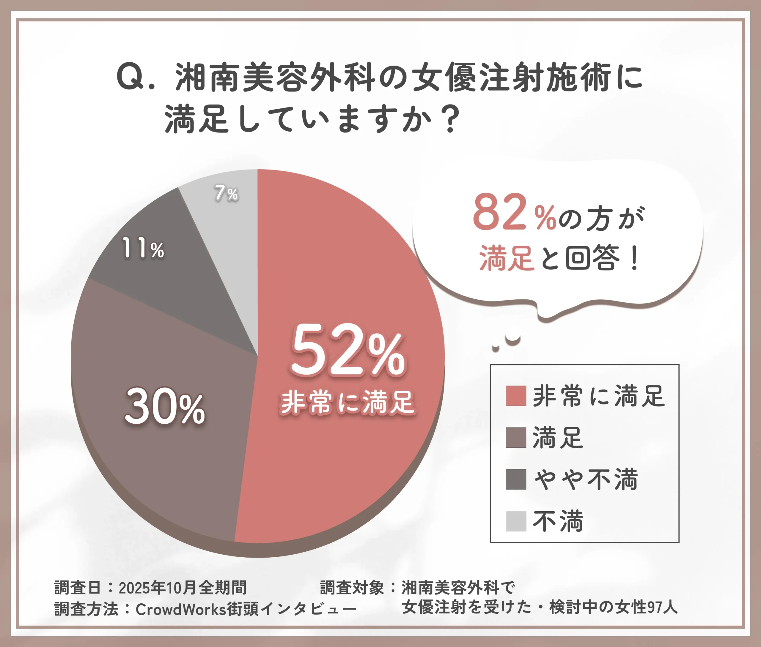 湘南美容外科の女優注射施術の満足度に関するアンケート調査