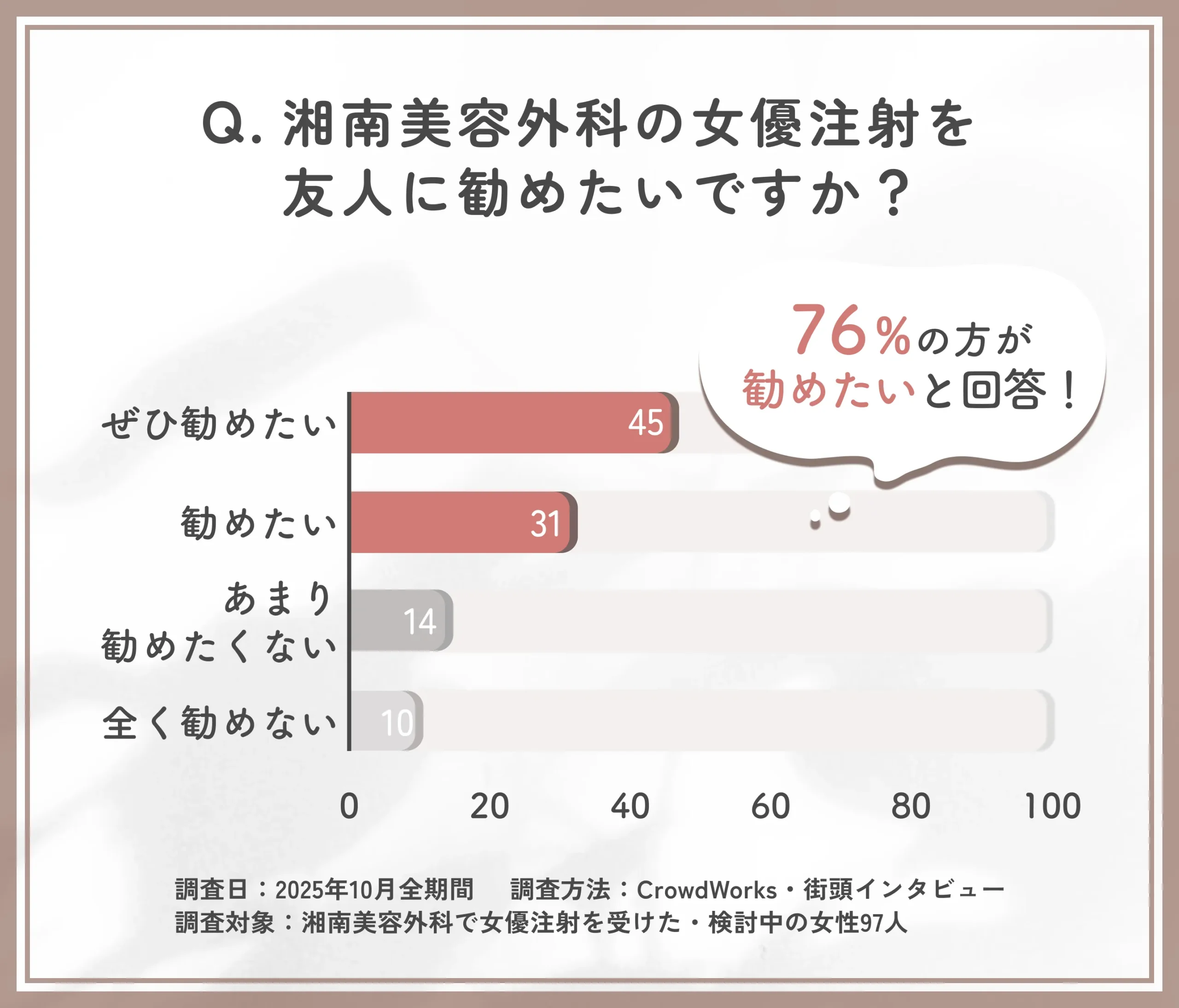 湘南美容外科の女優注射を友人に勧めたいかに関するアンケート調査