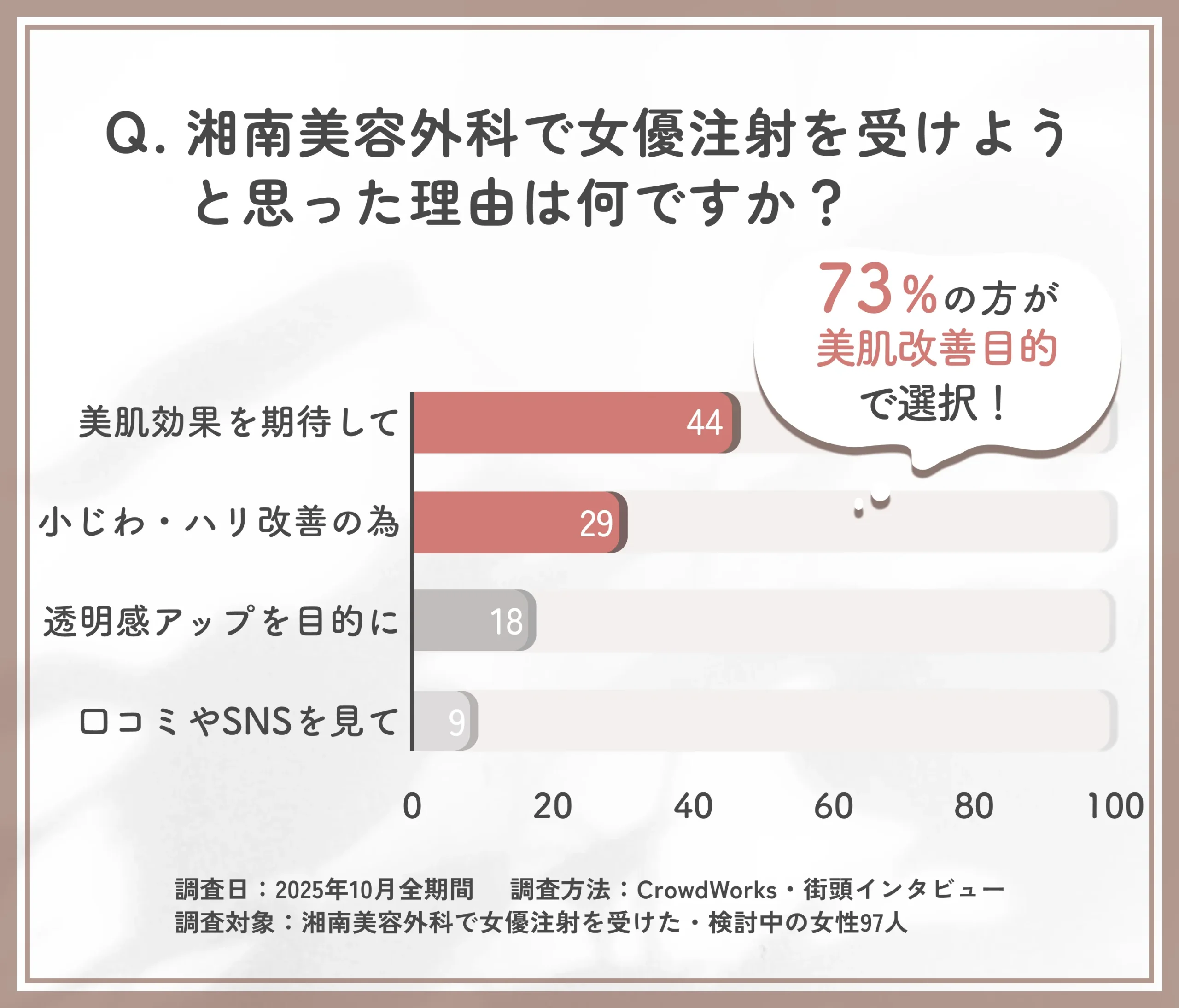 湘南美容外科の女優注射を受けようと思った理由に関するアンケート調査