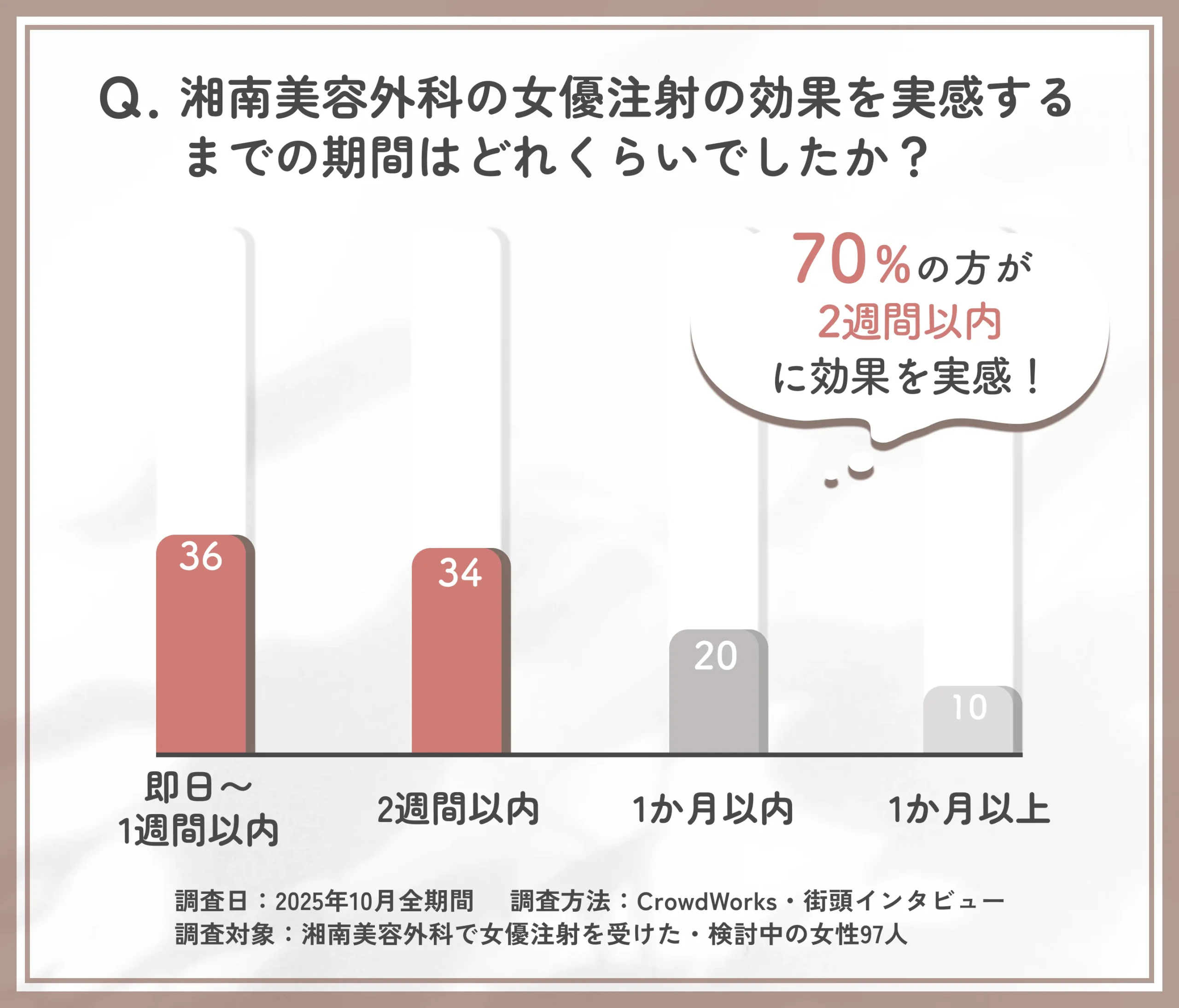 湘南美容外科の女優注射効果を実感するまでの期間に関するアンケート調査