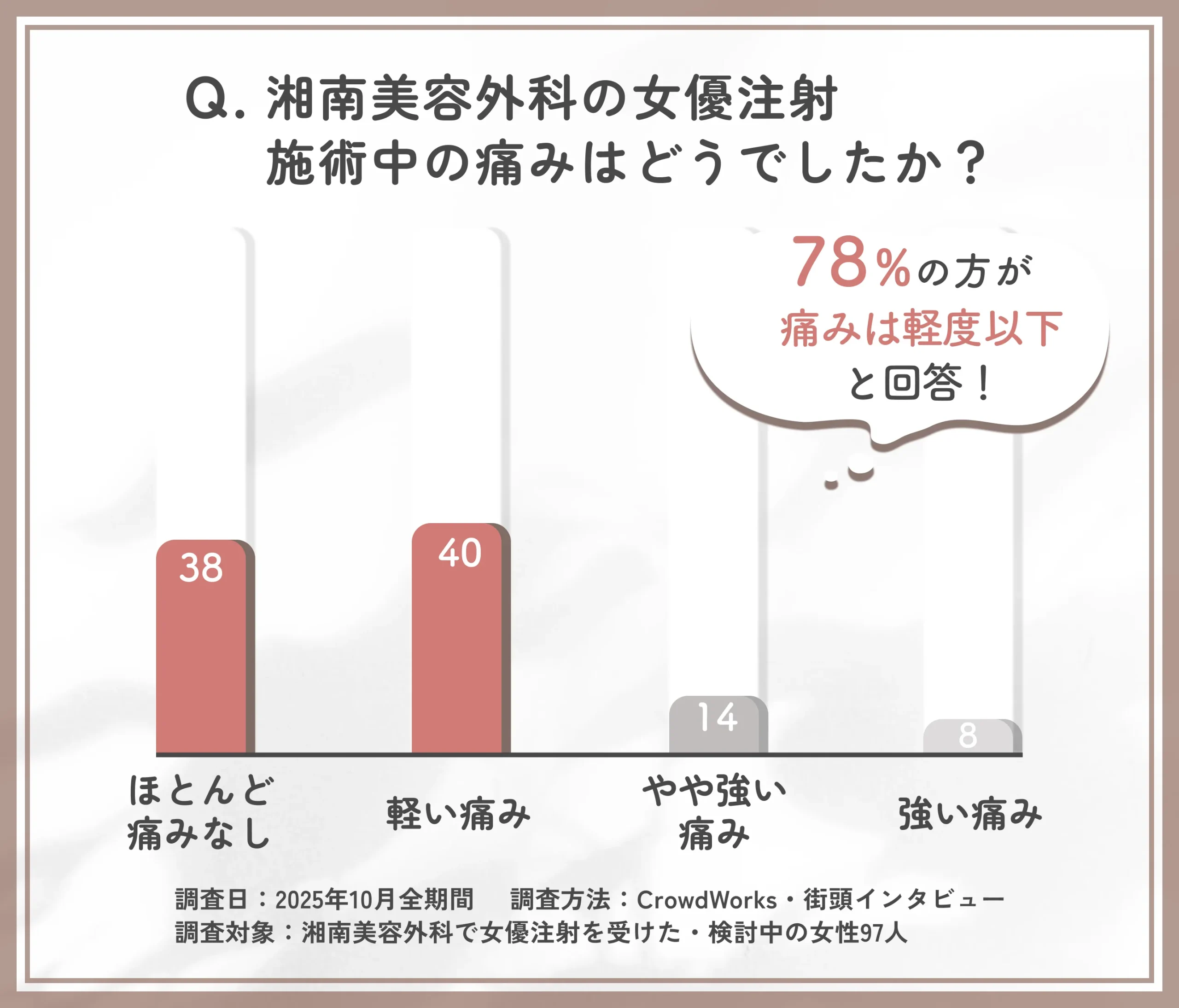 湘南美容外科の女優注射施術中の痛みに関するアンケート調査