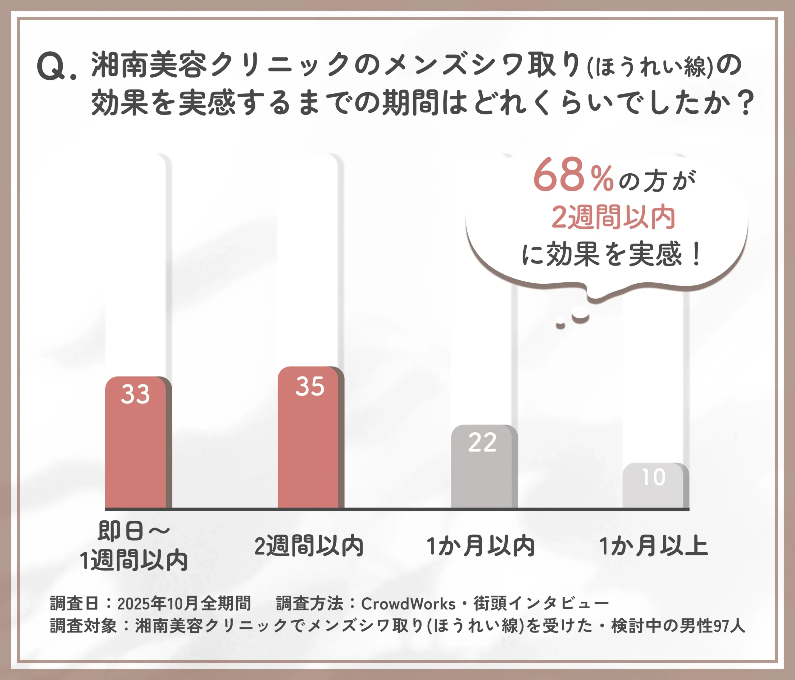 湘南美容クリニックのメンズシワ取り(ほうれい線)の効果を実感するまでの期間に関するアンケート調査