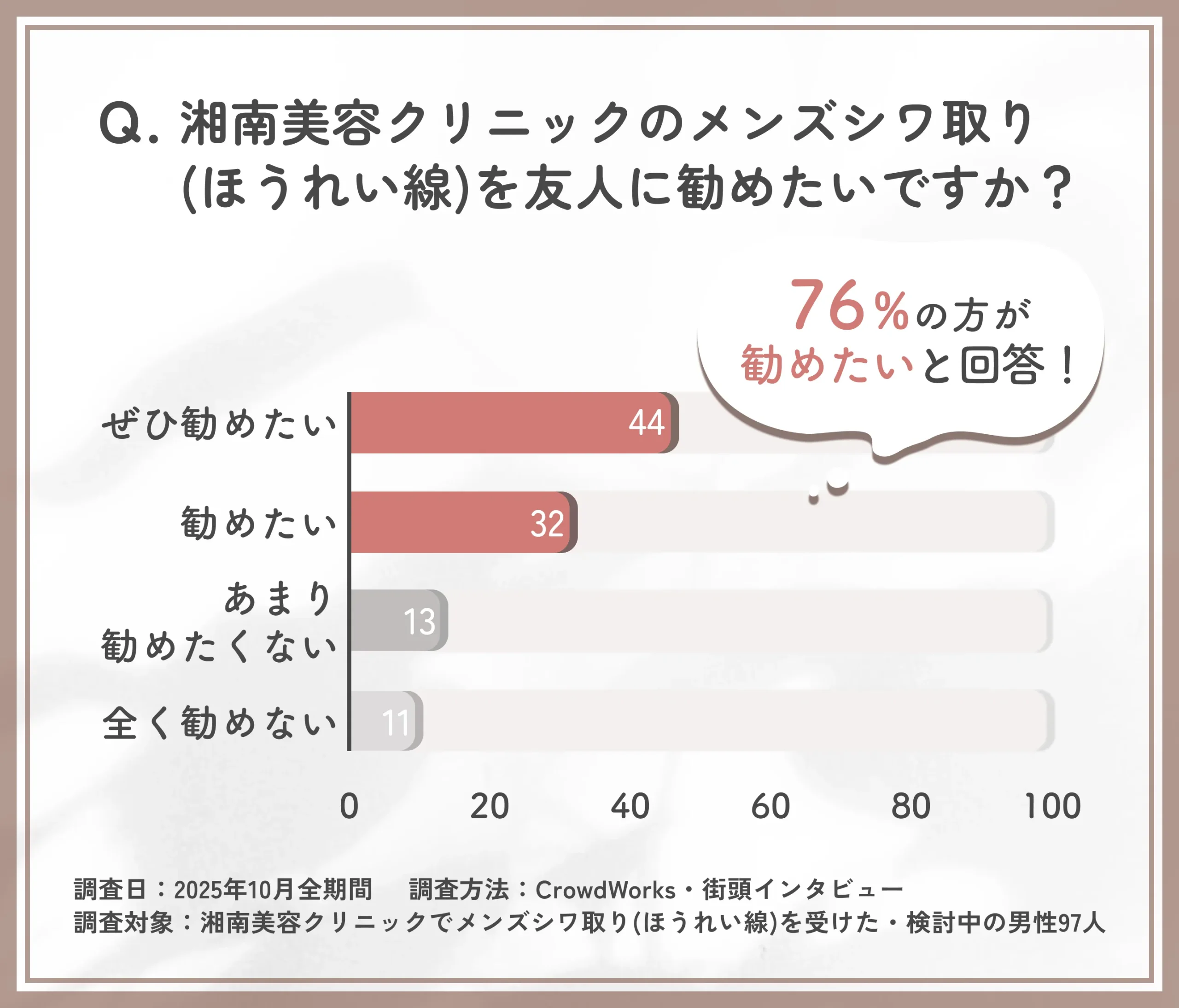 湘南美容クリニックのメンズシワ取り(ほうれい線)を友人に勧めたいかに関するアンケート調査