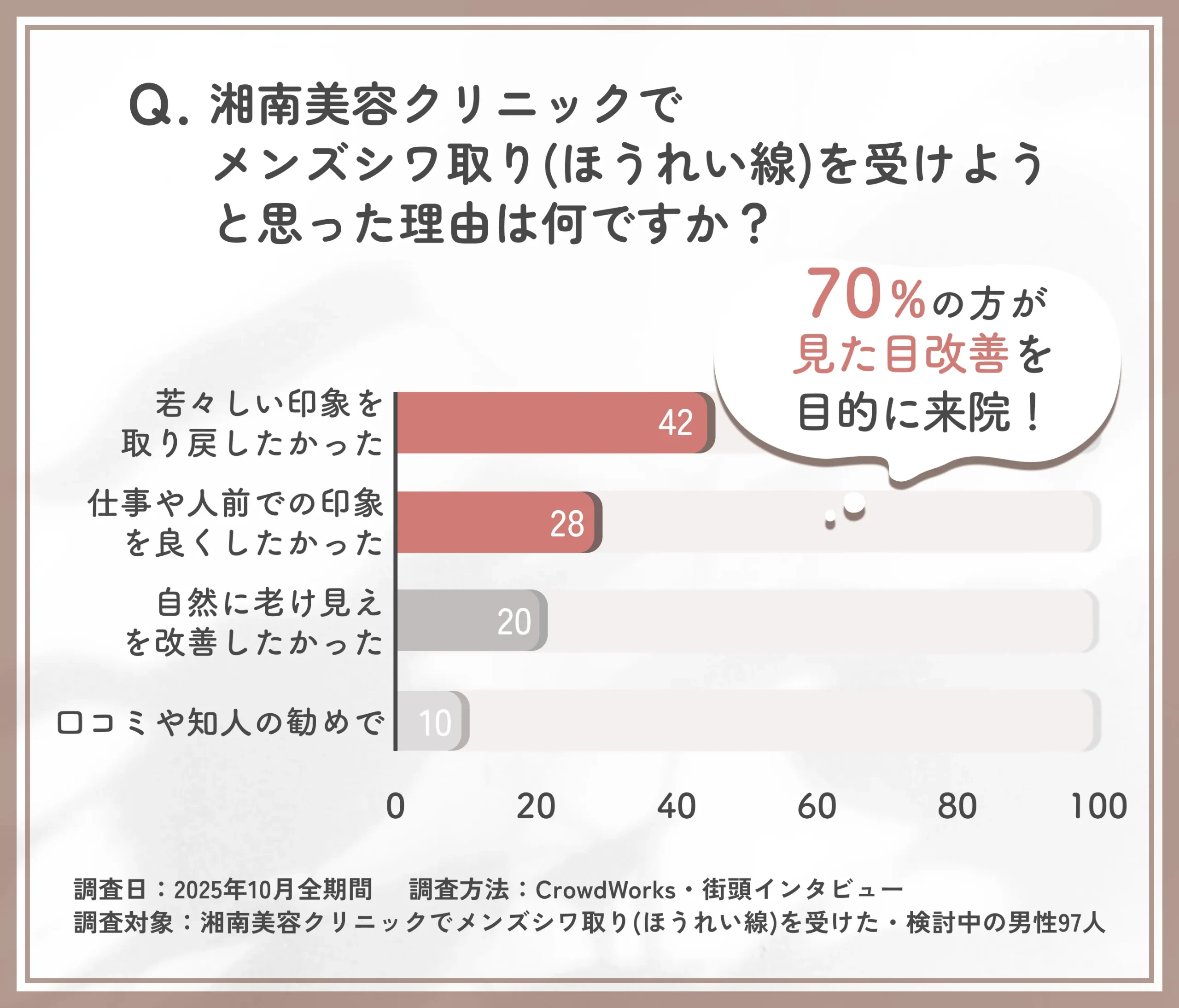 湘南美容クリニックのメンズシワ取り(ほうれい線)を受けようと思った理由に関するアンケート調査