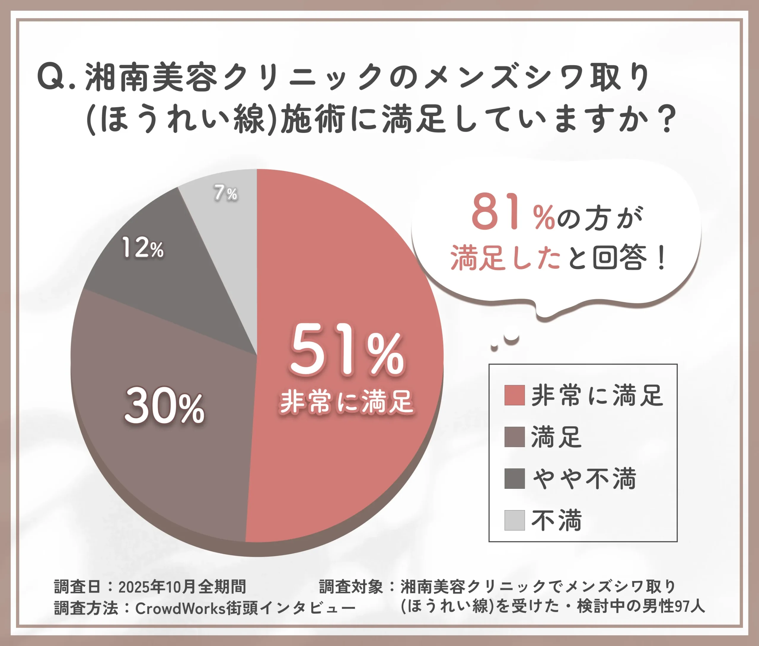 湘南美容クリニックのメンズシワ取り(ほうれい線)の満足度に関するアンケート調査