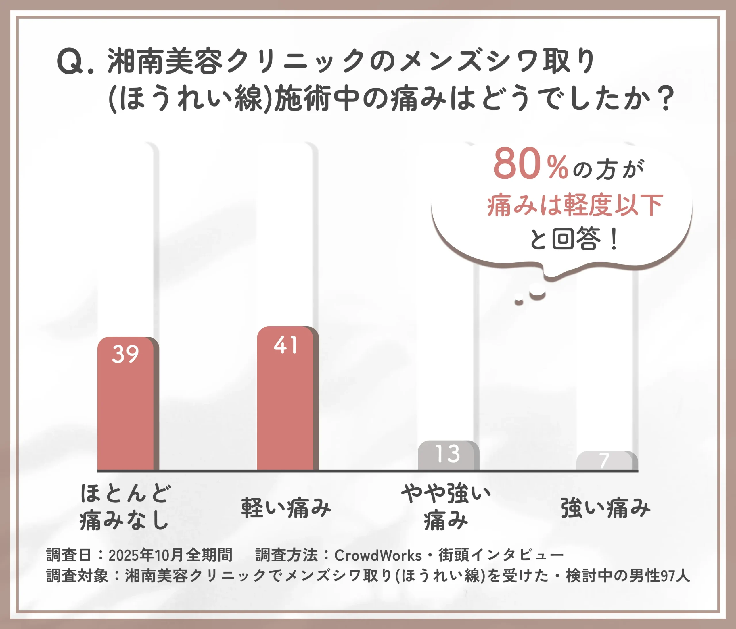 湘南美容クリニックのメンズシワ取り(ほうれい線)施術中の痛みに関するアンケート調査