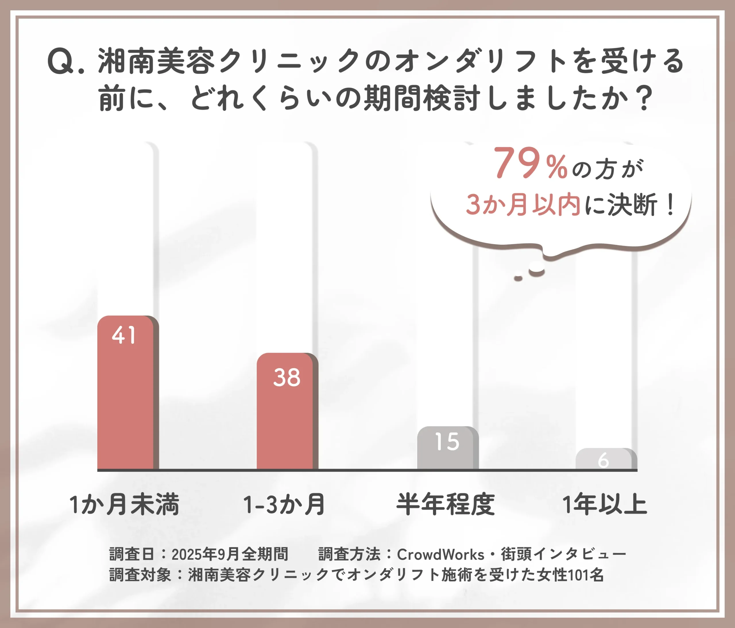 湘南美容クリニック（旧：湘南美容外科）オンダリフト治療の検討期間に関するアンケート調査