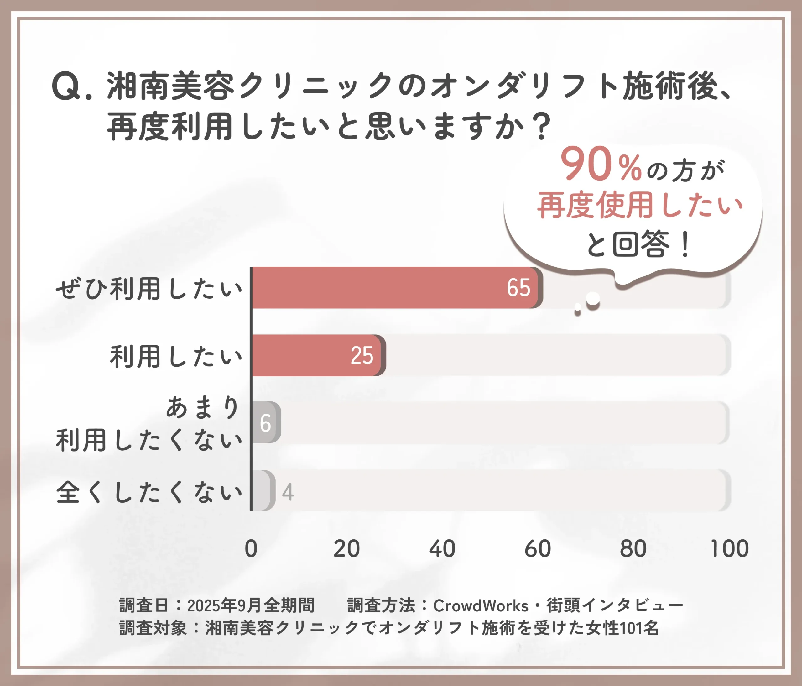湘南美容クリニック（旧：湘南美容外科）オンダリフト施術の再利用意向に関するアンケート調査