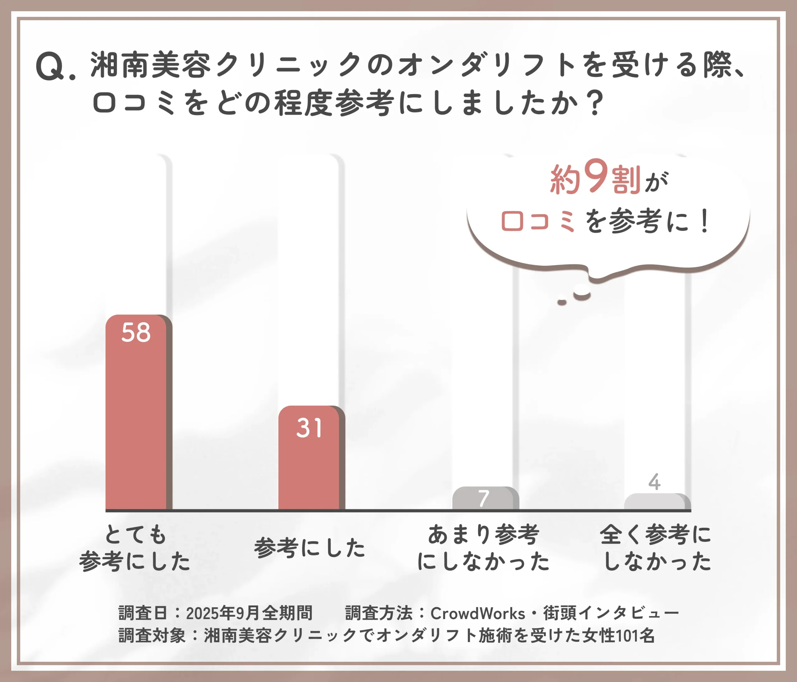 湘南美容クリニックオンダリフト施術に関する口コミの参考度アンケート調査