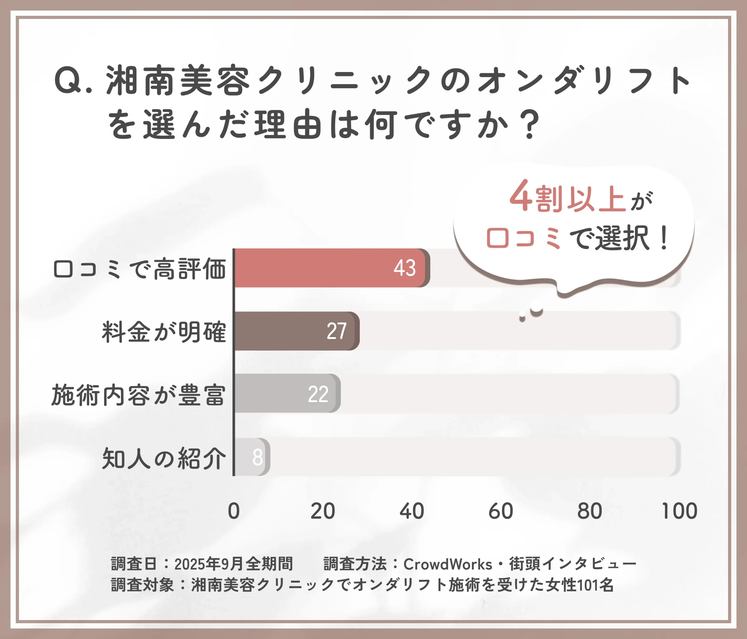 湘南美容クリニック（旧：湘南美容外科オンダリフト施術を選んだ理由に関するアンケート調査