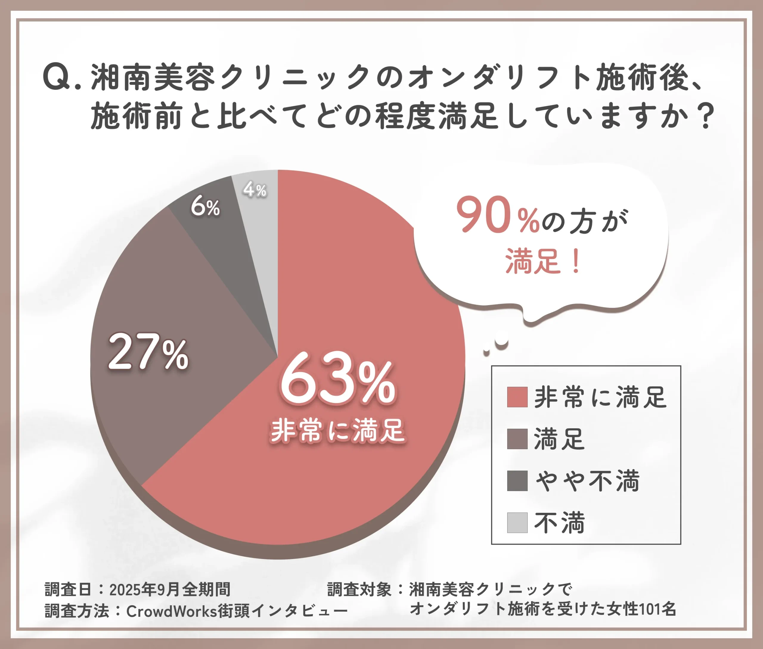 湘南美容クリニック（旧：湘南美容外科）オンダリフト施術後の満足度に関するアンケート調査
