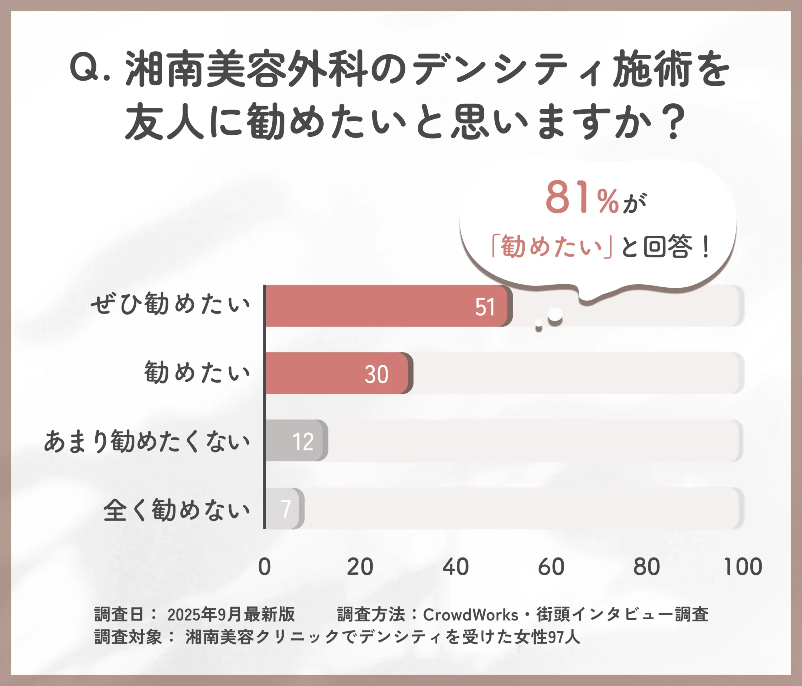湘南美容外科のデンシティ施術を友人に勧めたいかに関するアンケート調査