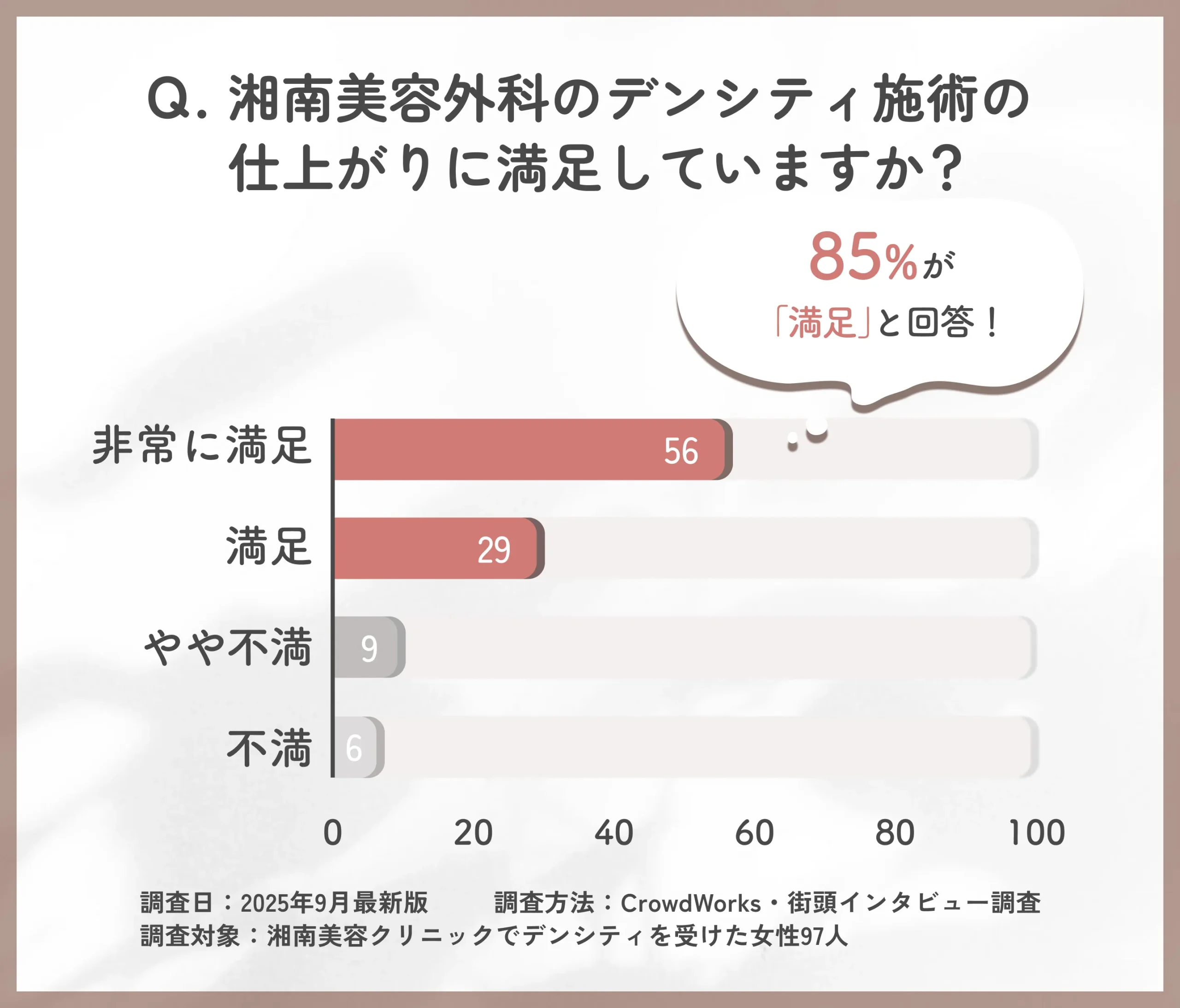 湘南美容外科のデンシティ施術後の仕上がり満足度に関するアンケート調査
