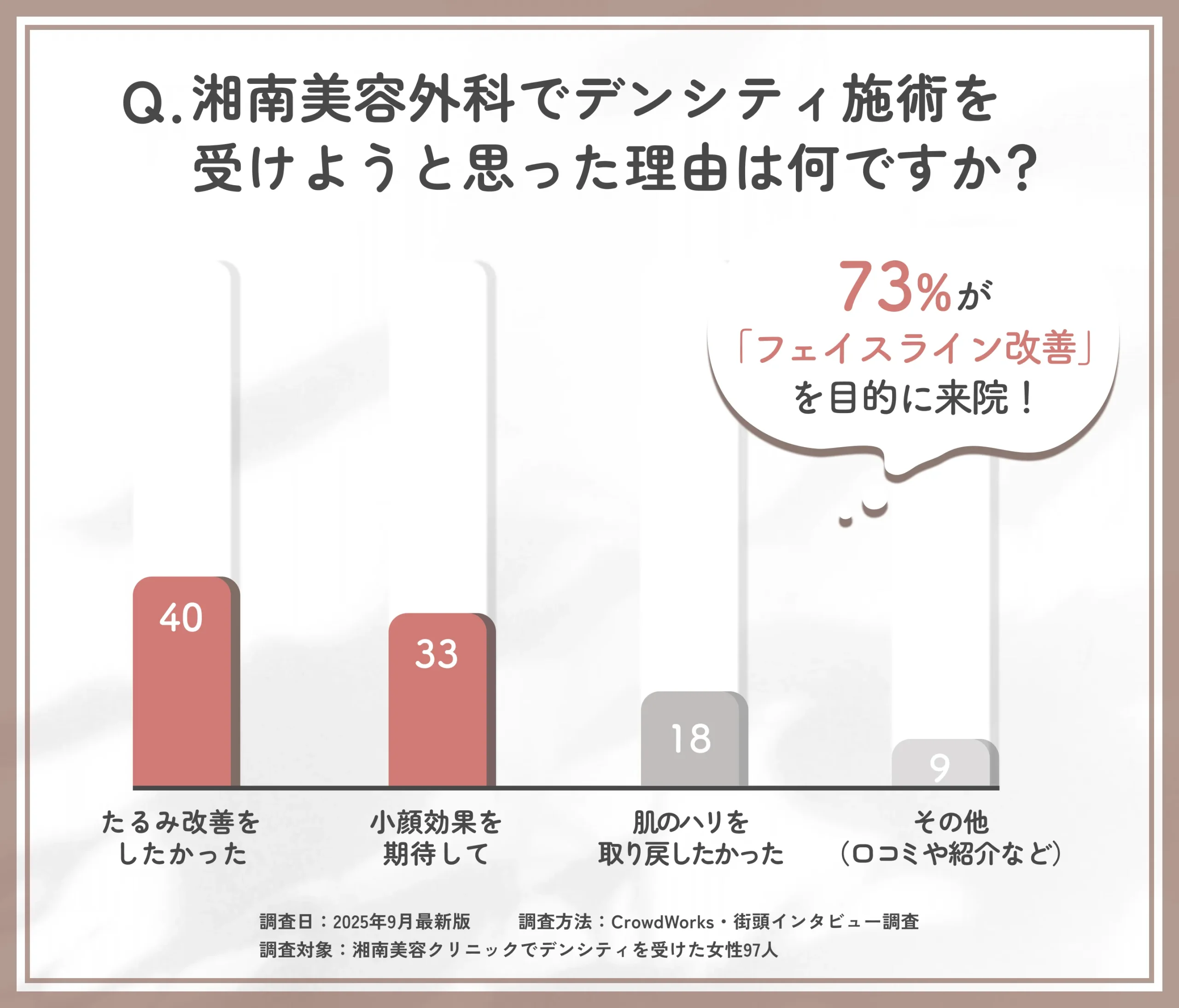 湘南美容外科のデンシティを受けようと思った理由に関するアンケート調査