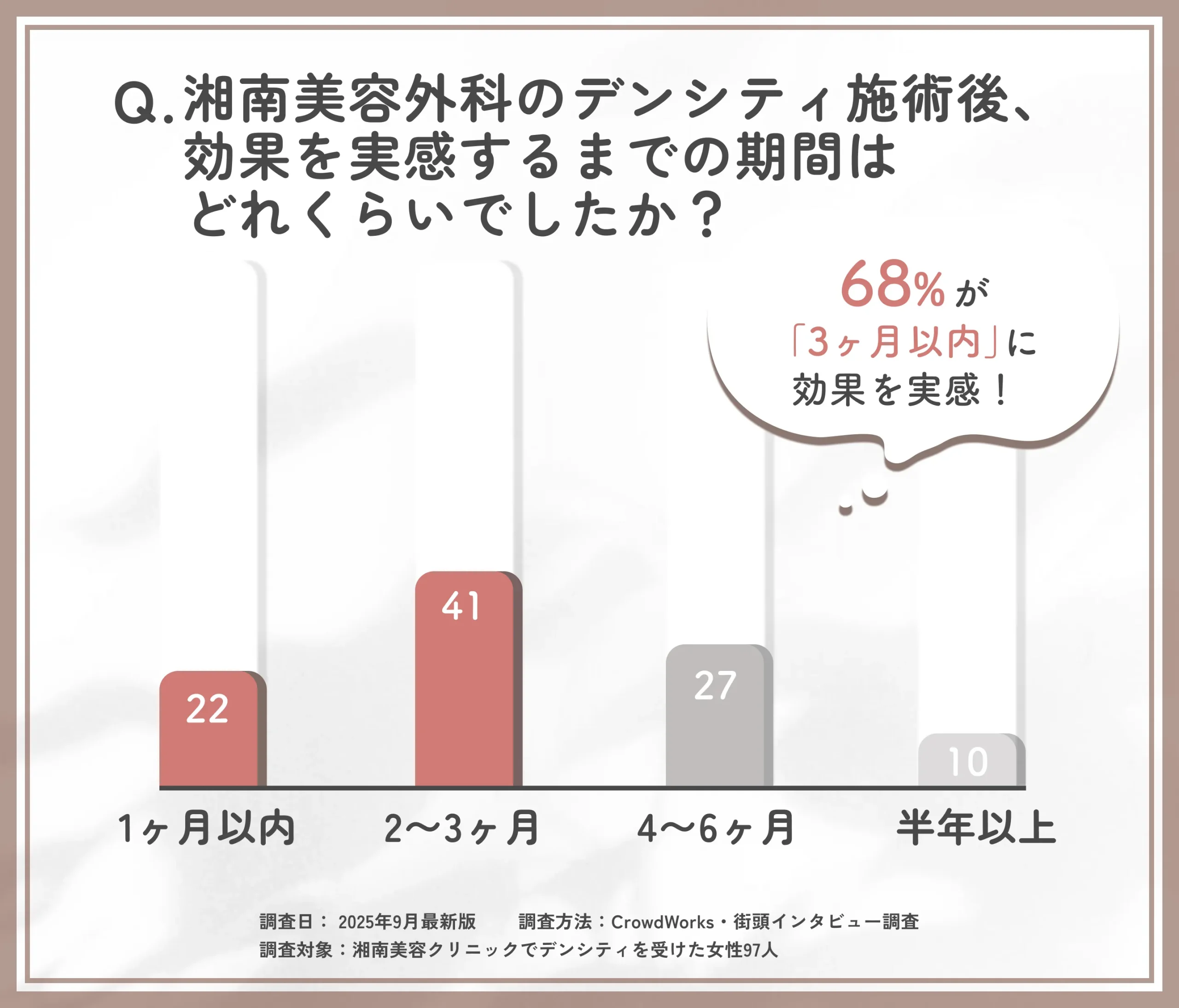 湘南美容外科のデンシティ施術効果を実感するまでの期間に関するアンケート調査