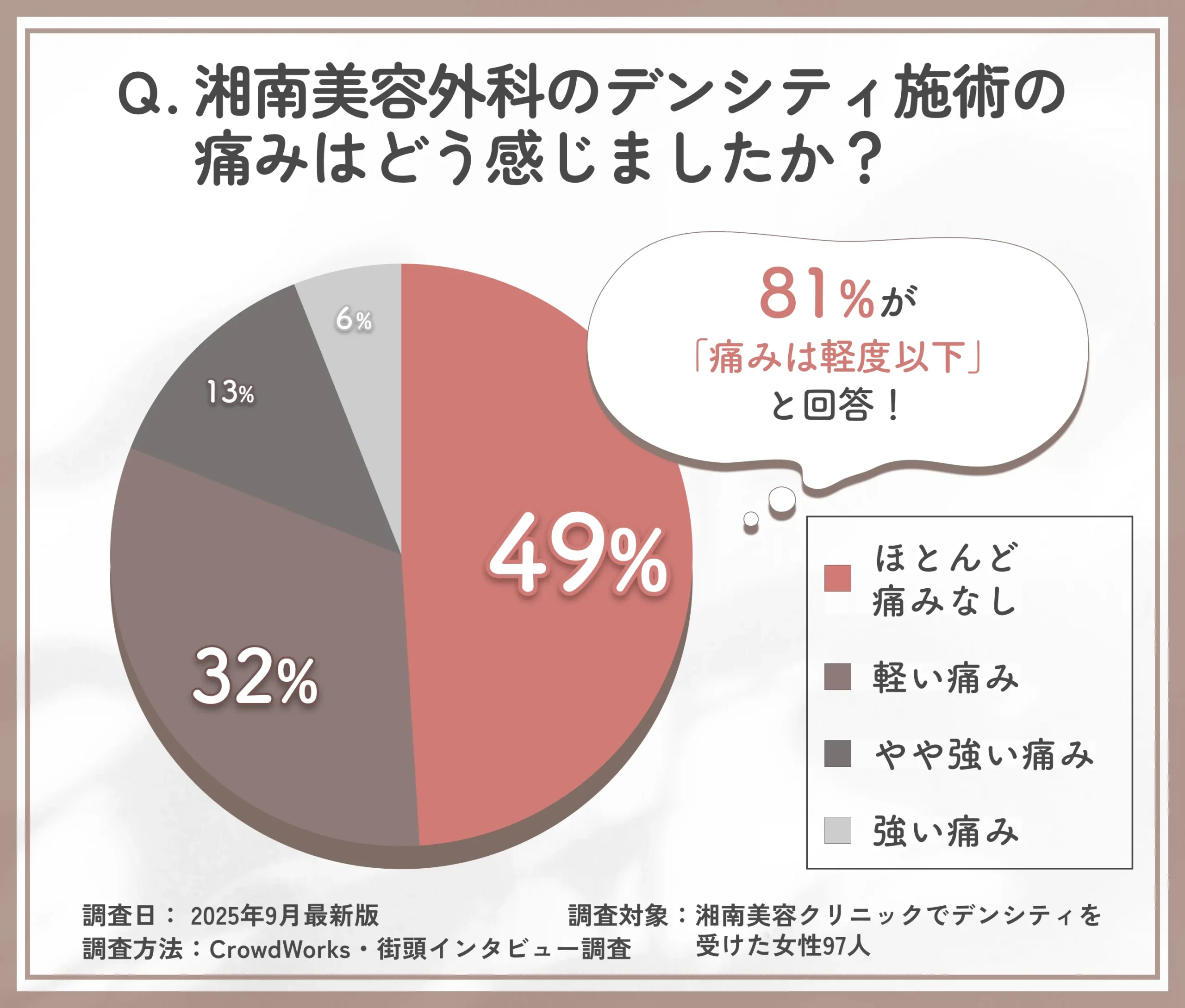 湘南美容外科のデンシティ施術中の痛みに関するアンケート調査