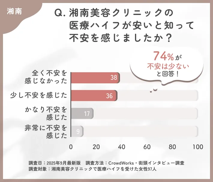 湘南美容クリニックの医療ハイフ価格に対する不安感に関するアンケート調査