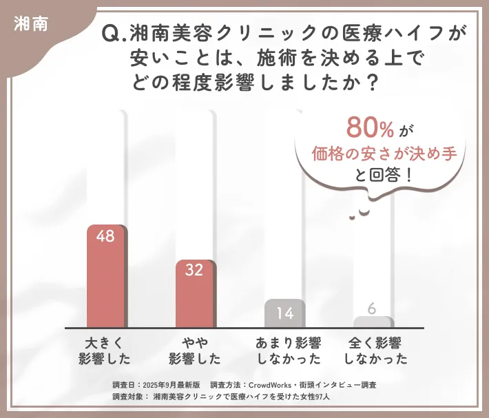 湘南美容クリニックの医療ハイフの価格が決断に与えた影響に関するアンケート調査