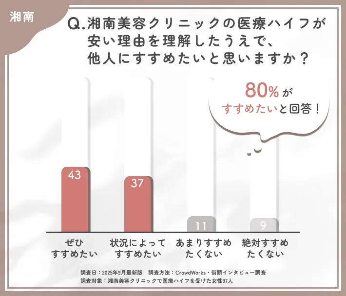 湘南美容クリニックの医療ハイフの価格に納得した上での推奨意向に関するアンケート調査