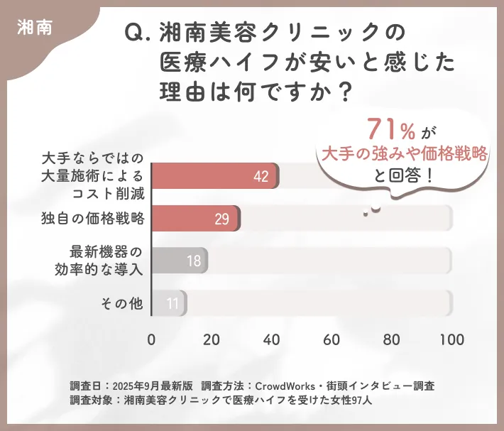 湘南美容クリニックの医療ハイフが安い理由に関するアンケート調査
